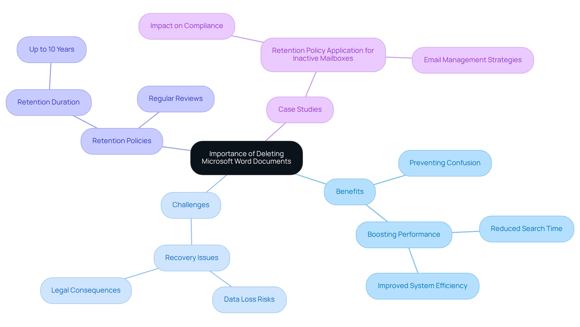 The center node represents the main topic. Each branch shows different aspects related to deleting documents, helping you understand how each piece connects to the bigger picture.