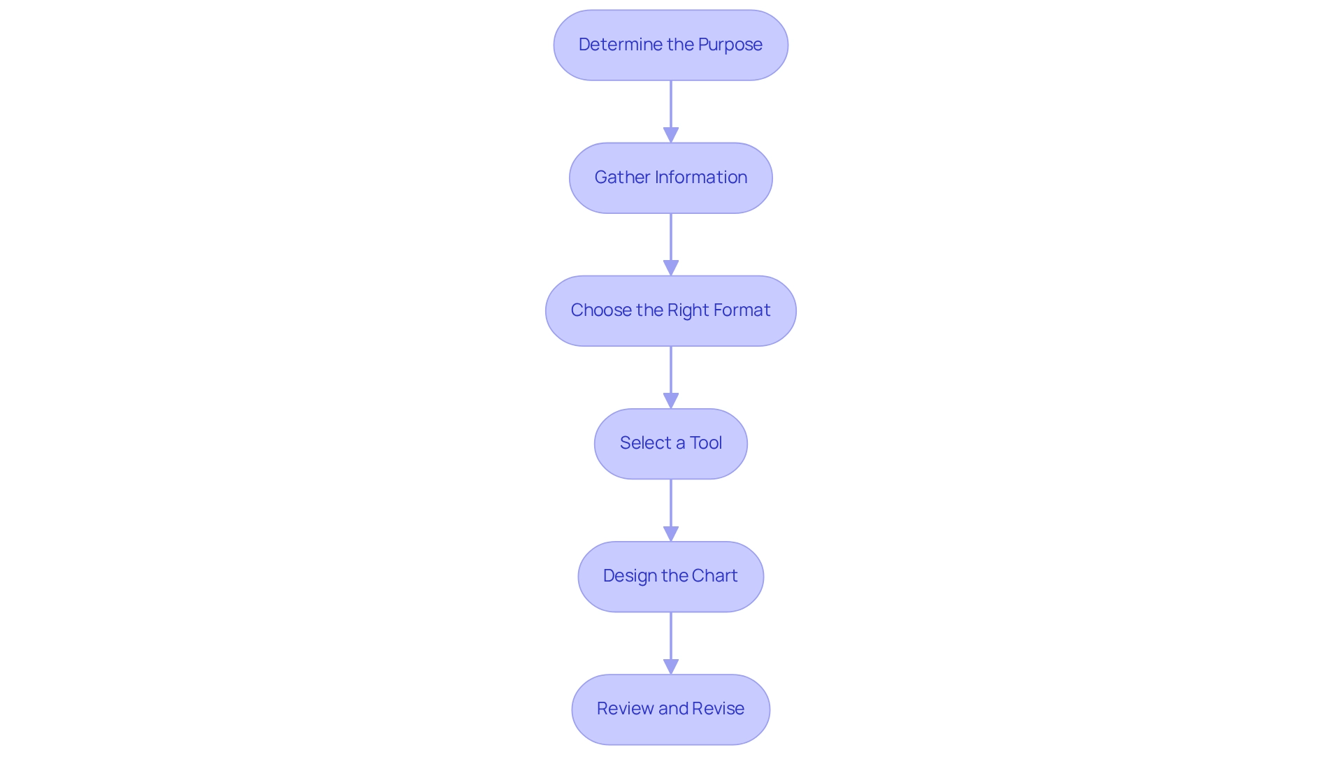 Each box represents a step in making your organizational chart. Follow the arrows to see how each step builds on the last, leading you to a well-structured org chart.