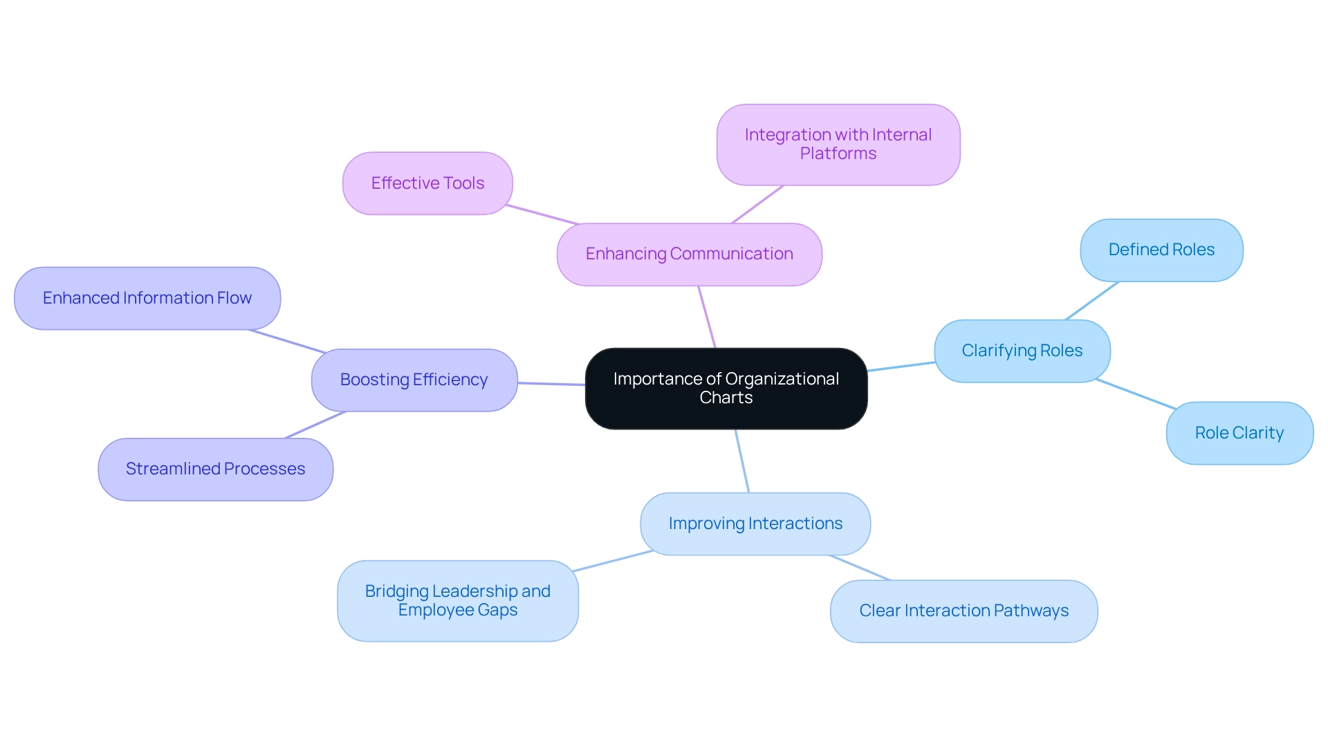 The central node represents the main topic, while the branches show how organizational charts contribute to efficiency and clarity. Each branch and sub-branch provides specific insights and examples to help you understand the benefits.