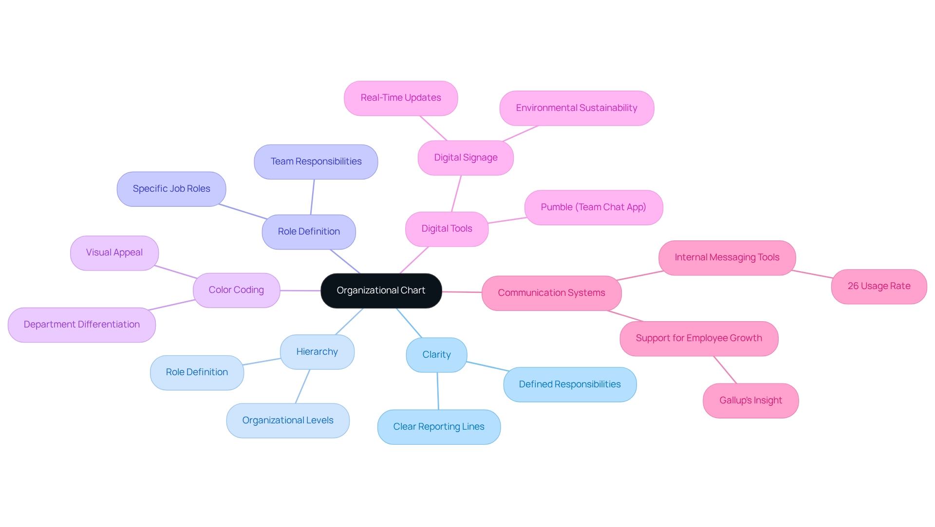 The central node represents the main concept of organizational charts, while the branches illustrate essential elements and tips for creating effective charts. Follow the branches to explore various aspects that can enhance your organizational chart.