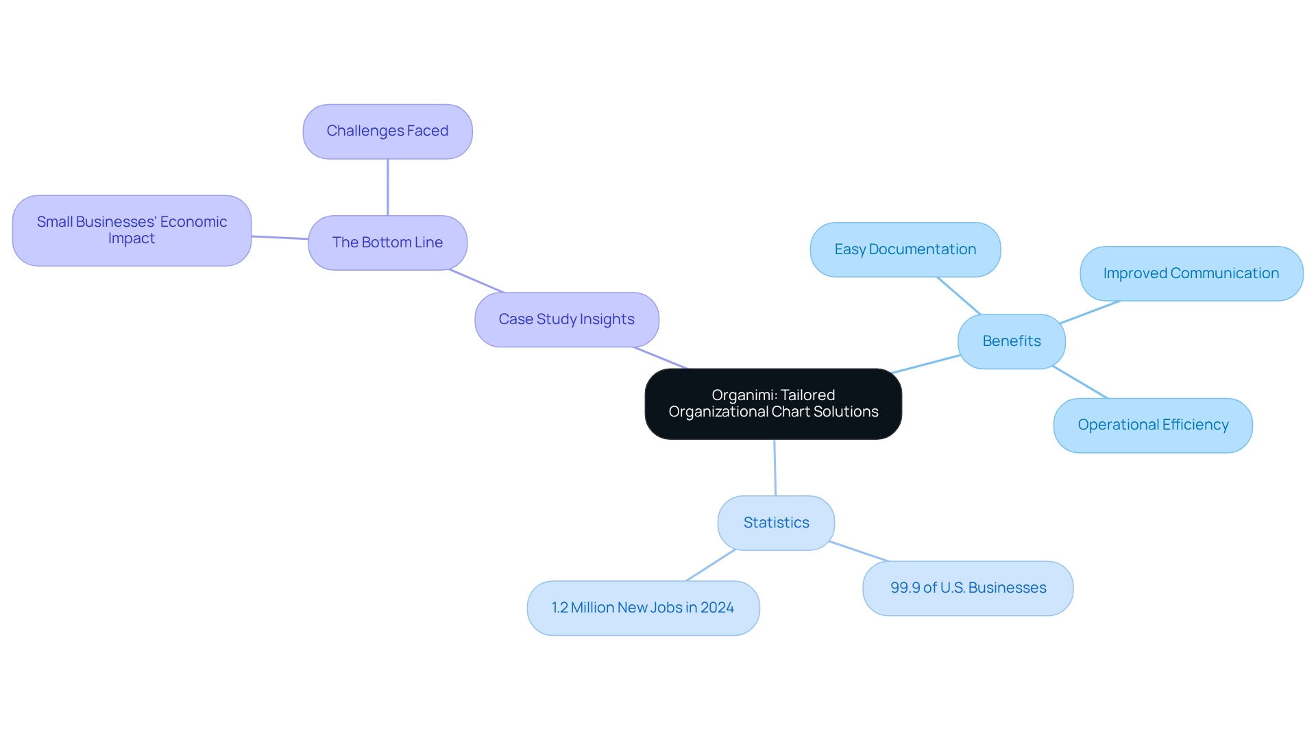 The central node shows Organimi's solutions, while branches illustrate the benefits and important statistics, making it easy to see how the platform can aid small businesses.