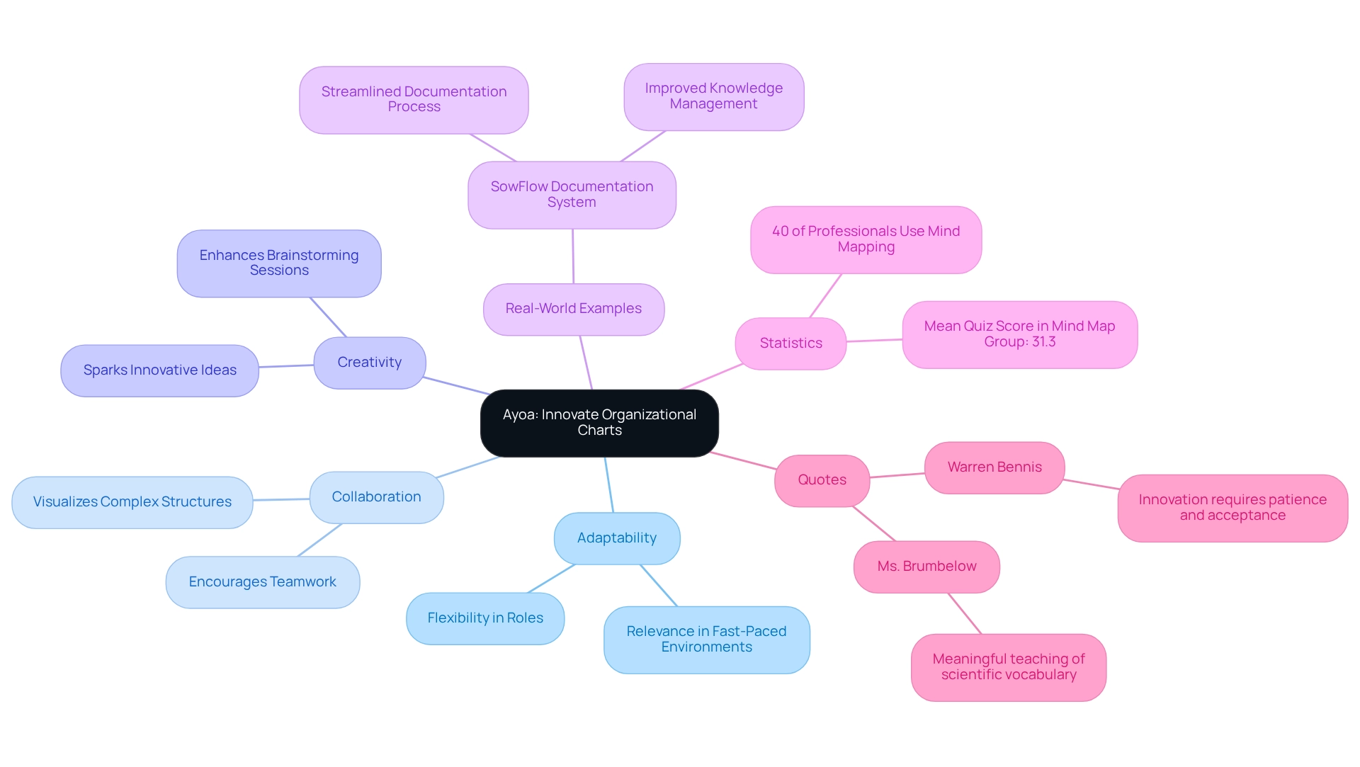 The center represents Ayoa, while branches show its benefits and practical applications. Explore each branch to see how Ayoa can enhance your organizational structure and adapt to your needs.