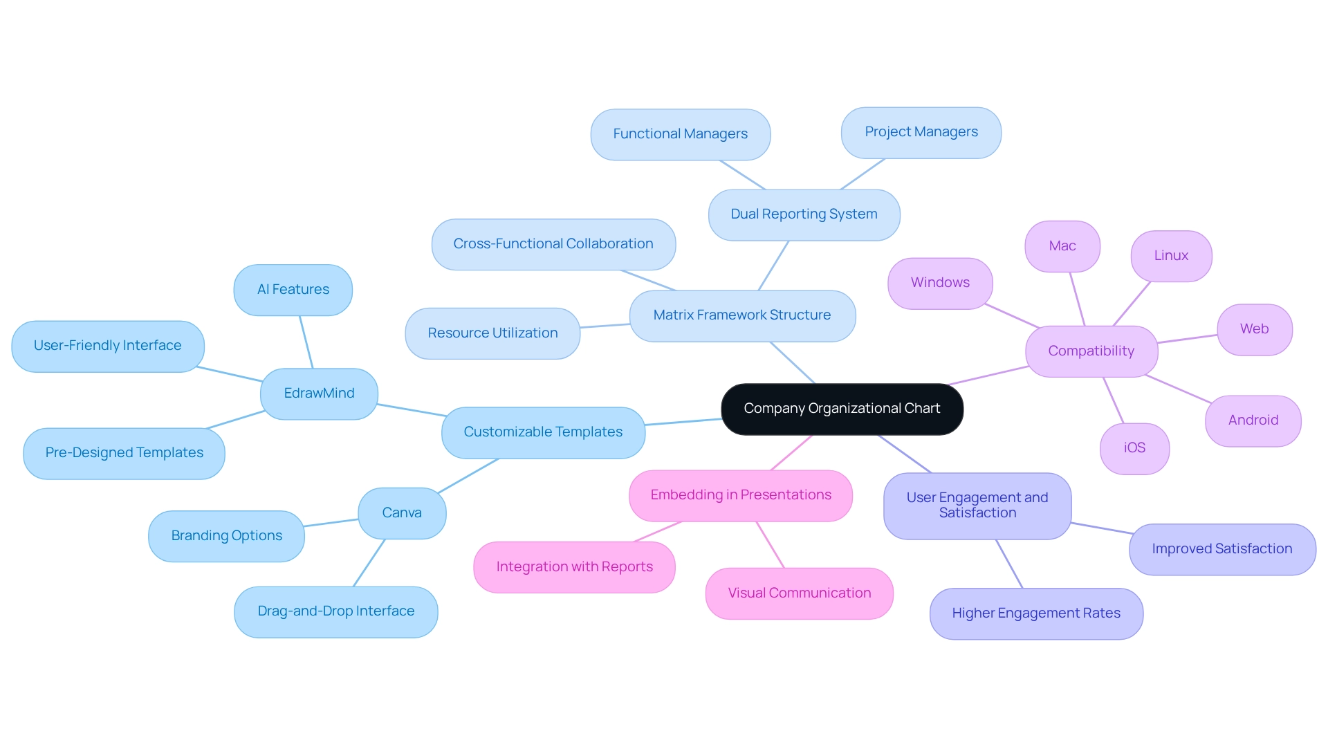 The central node represents the company, and the branches show different departments and roles. Each branch further breaks down into specific positions, helping everyone see how they fit into the bigger picture.