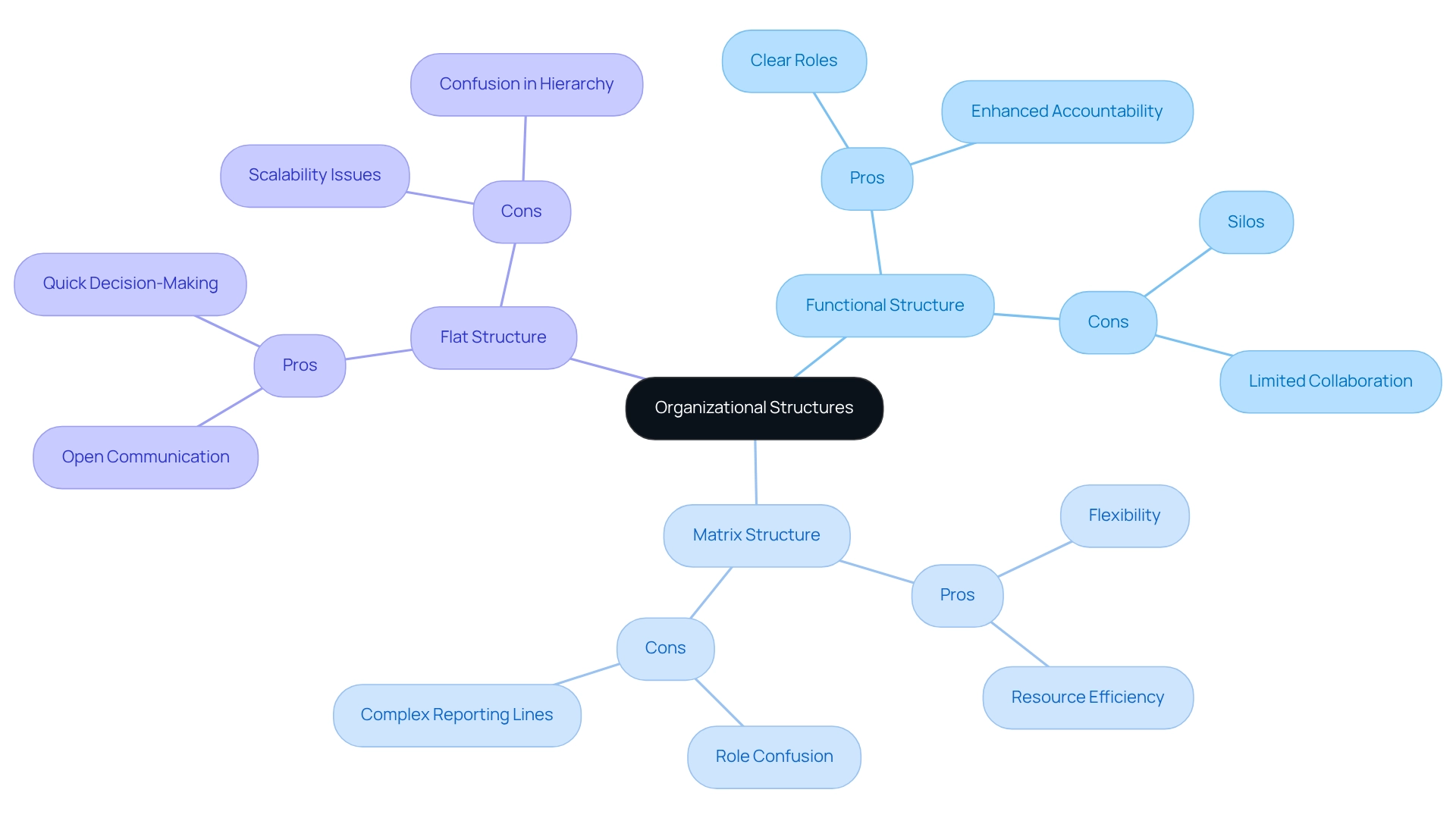 In this mindmap, the center shows the main topic of organizational structures. Each branch represents a different framework. The sub-branches detail the benefits and drawbacks, helping you see the overall landscape of options available.