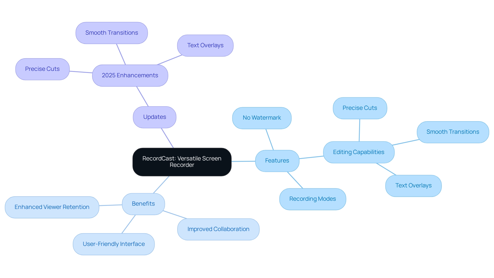 Explore how RecordCast helps content creators by branching out from the main topic to see its features, benefits, and recent updates. Each branch represents an important aspect of the tool's value.