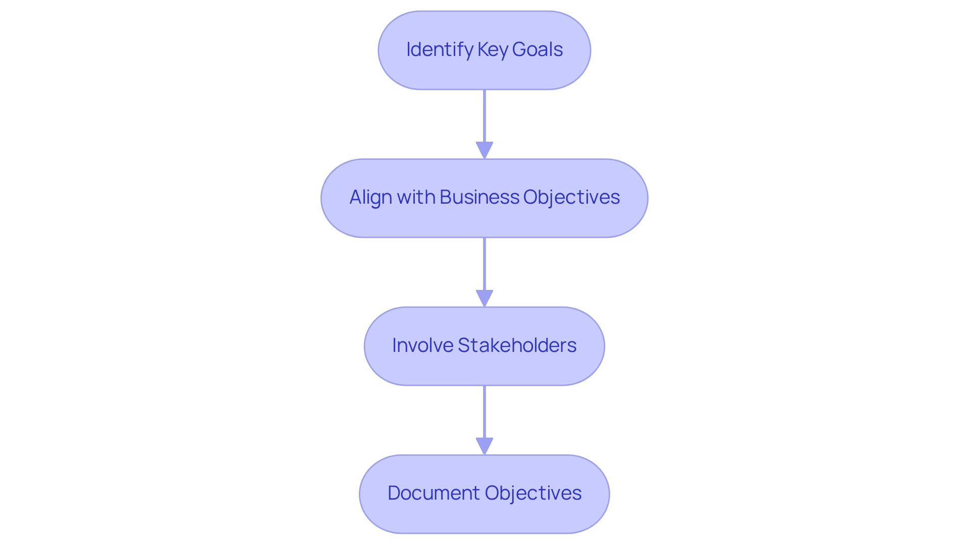 Each box represents a step in the process of setting objectives for software training. Follow the arrows to understand how each step leads to the next, working towards a well-defined training program.