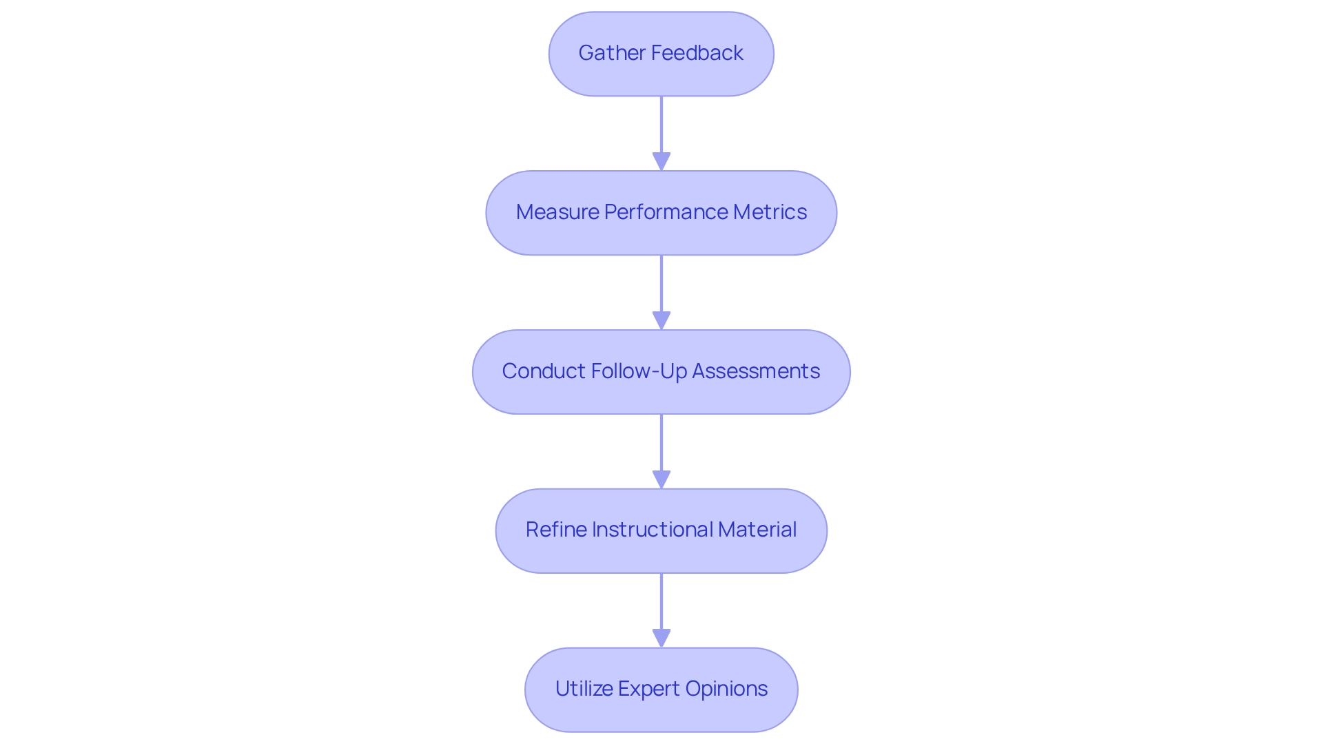 Follow the arrows to see how each step in evaluating training effectiveness connects to the next. Each box outlines a crucial action to ensure training programs are impactful and beneficial for employees.