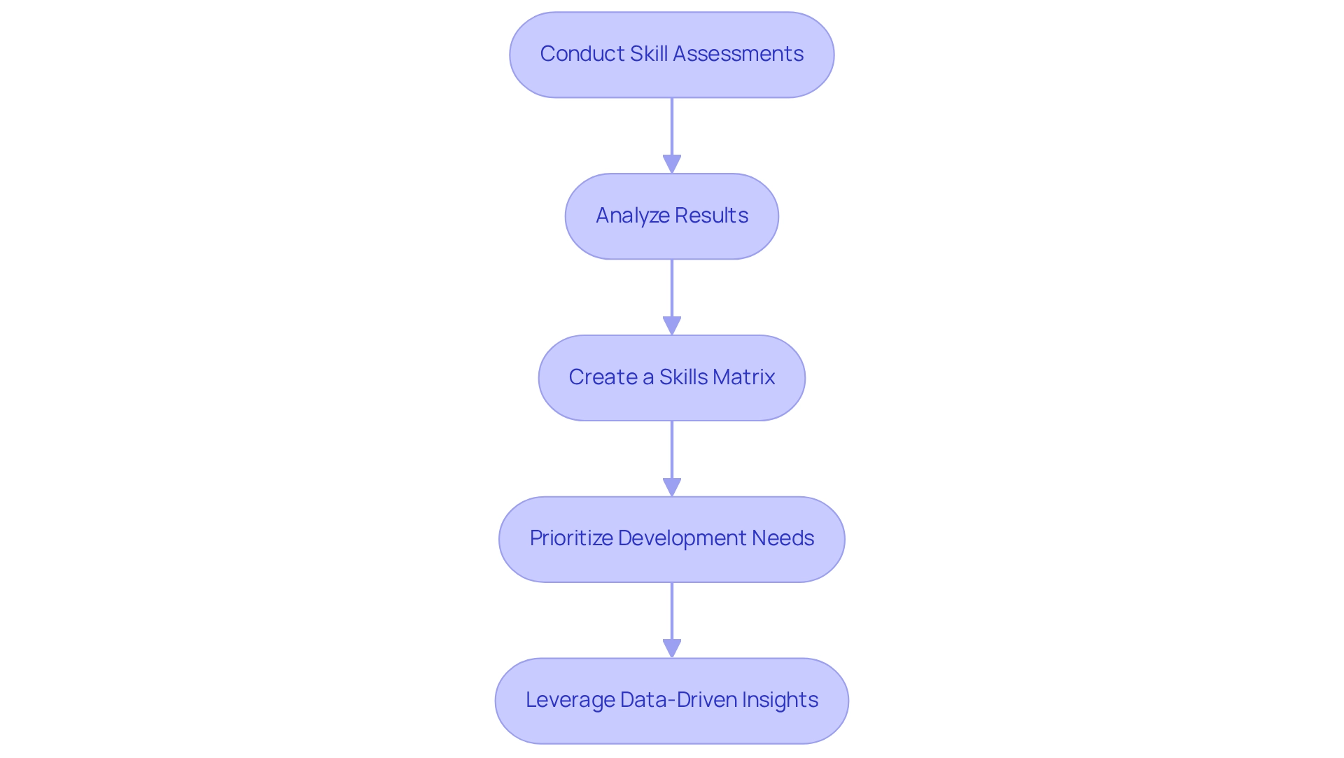 Each step in the flowchart represents a crucial part of evaluating and addressing skill gaps in your team. Follow the arrows to see how one step leads to the next, guiding you through the assessment process.