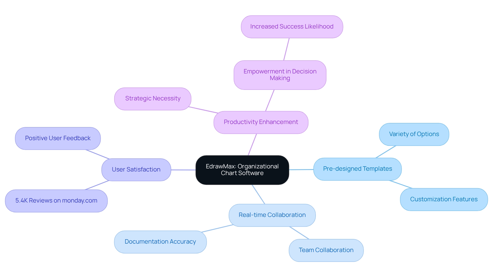 The central idea is EdrawMax, with branches showing its features like templates and collaboration. Each branch represents a key aspect of how this software can enhance your organizational chart creation process.