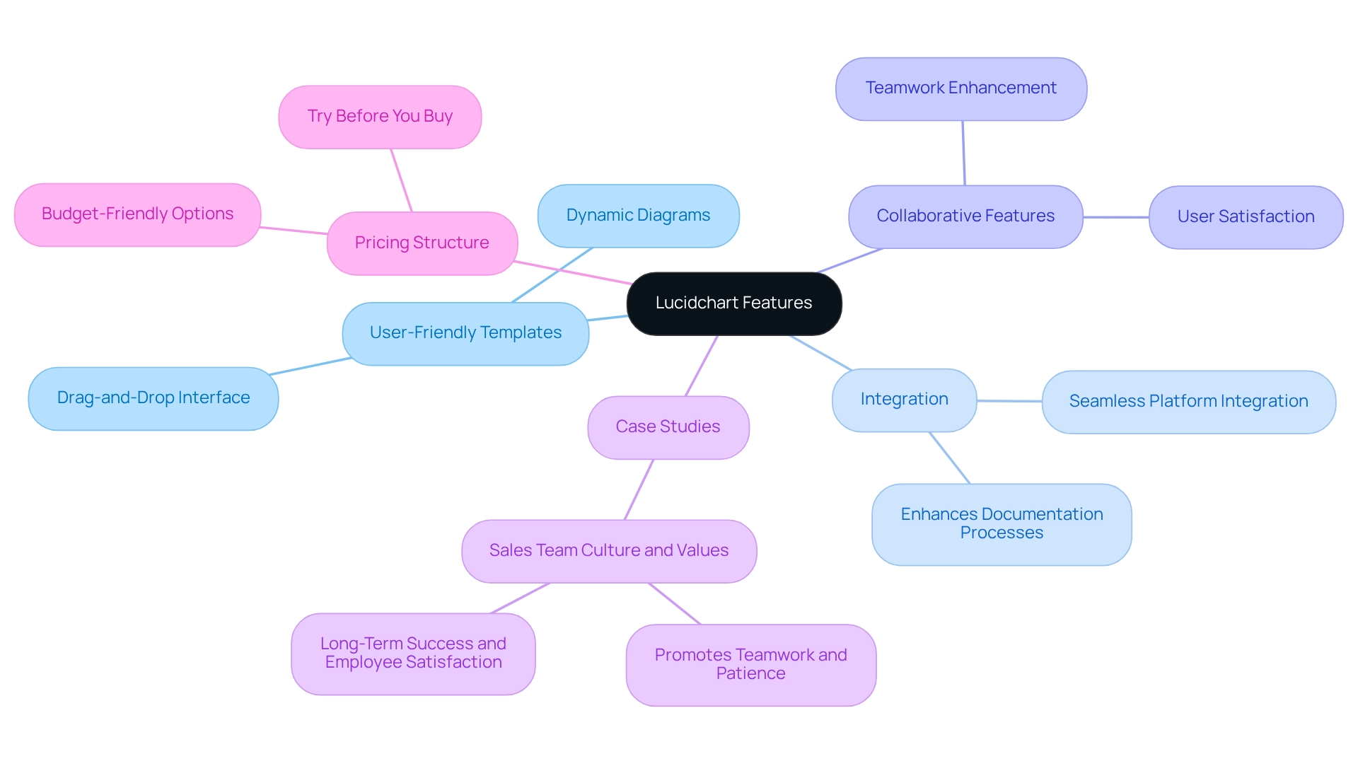 Start at the center with Lucidchart, then follow the branches to discover all the ways it can help your organization. Each branch represents a key feature or benefit, making it easy to see how everything connects.