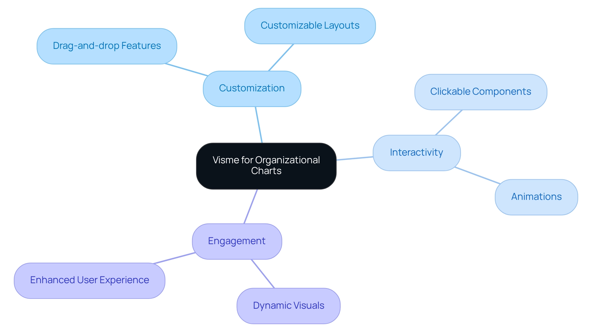 This mindmap starts with the central idea of using Visme, then explores how customization, interactivity, and engagement work together to improve communication through effective diagrams.
