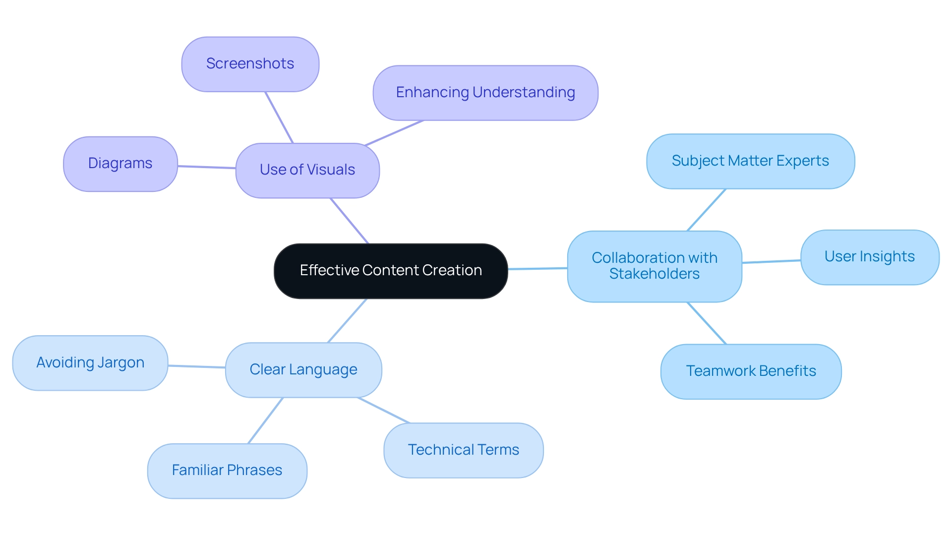 The central idea is about creating effective content. Each branch represents a key aspect: collaboration, language clarity, and visuals. The sub-branches give more detail about how to implement these strategies, making it easier for you to see the connections.