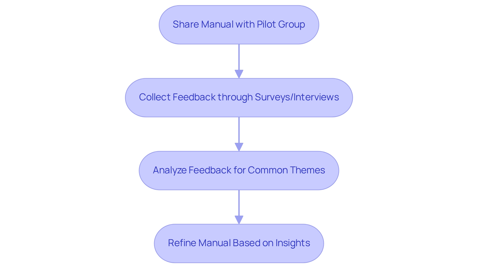 Follow the arrows to see how to improve your training manual. Each box represents a step in the process, from sharing the manual to refining it based on the feedback you receive.