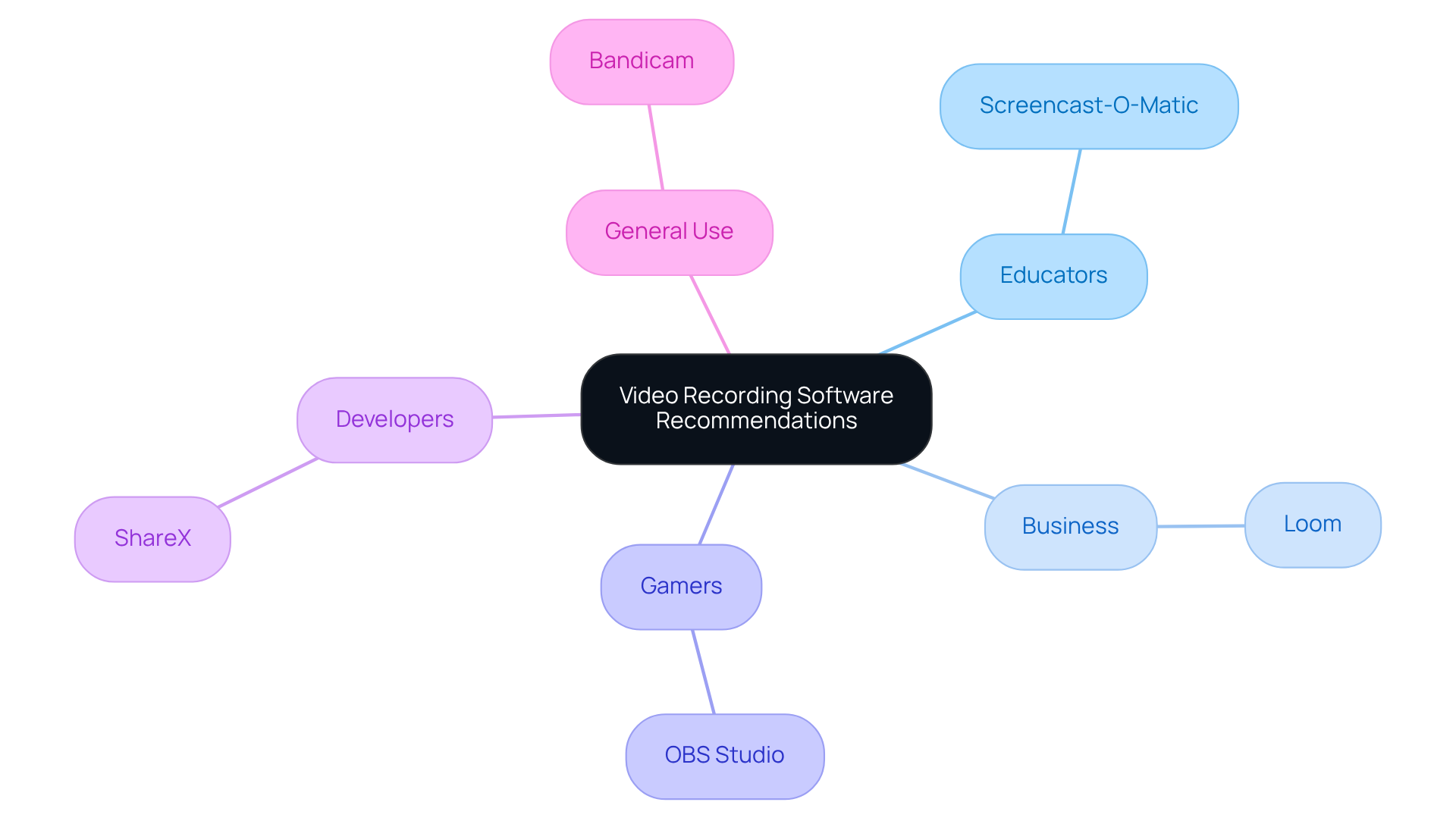 The central node represents the main topic, while each branch shows recommendations tailored for different user groups. Follow each branch to discover which software suits your needs best.