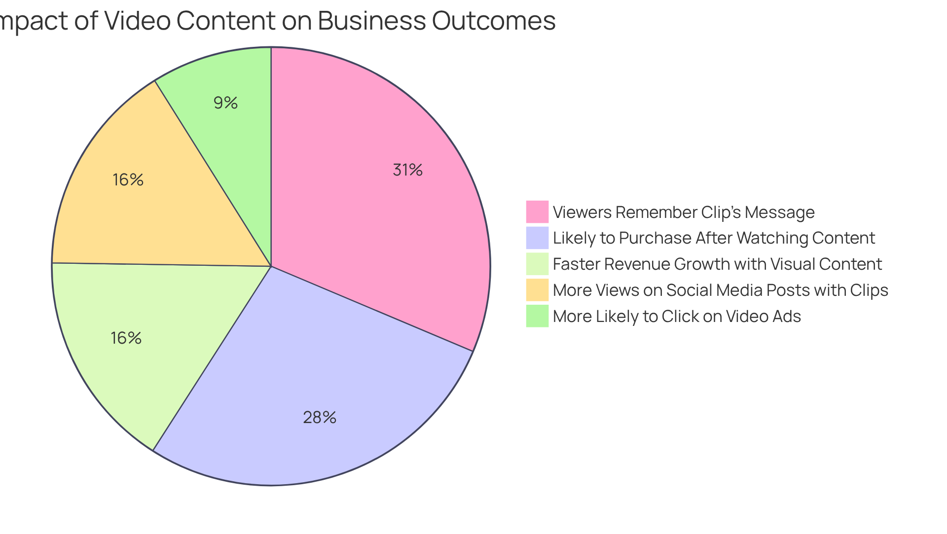 Each slice shows how much each statistic contributes to understanding the effectiveness of video content in business. Bigger slices mean those statistics have a stronger impact on how businesses benefit from using video recording software.