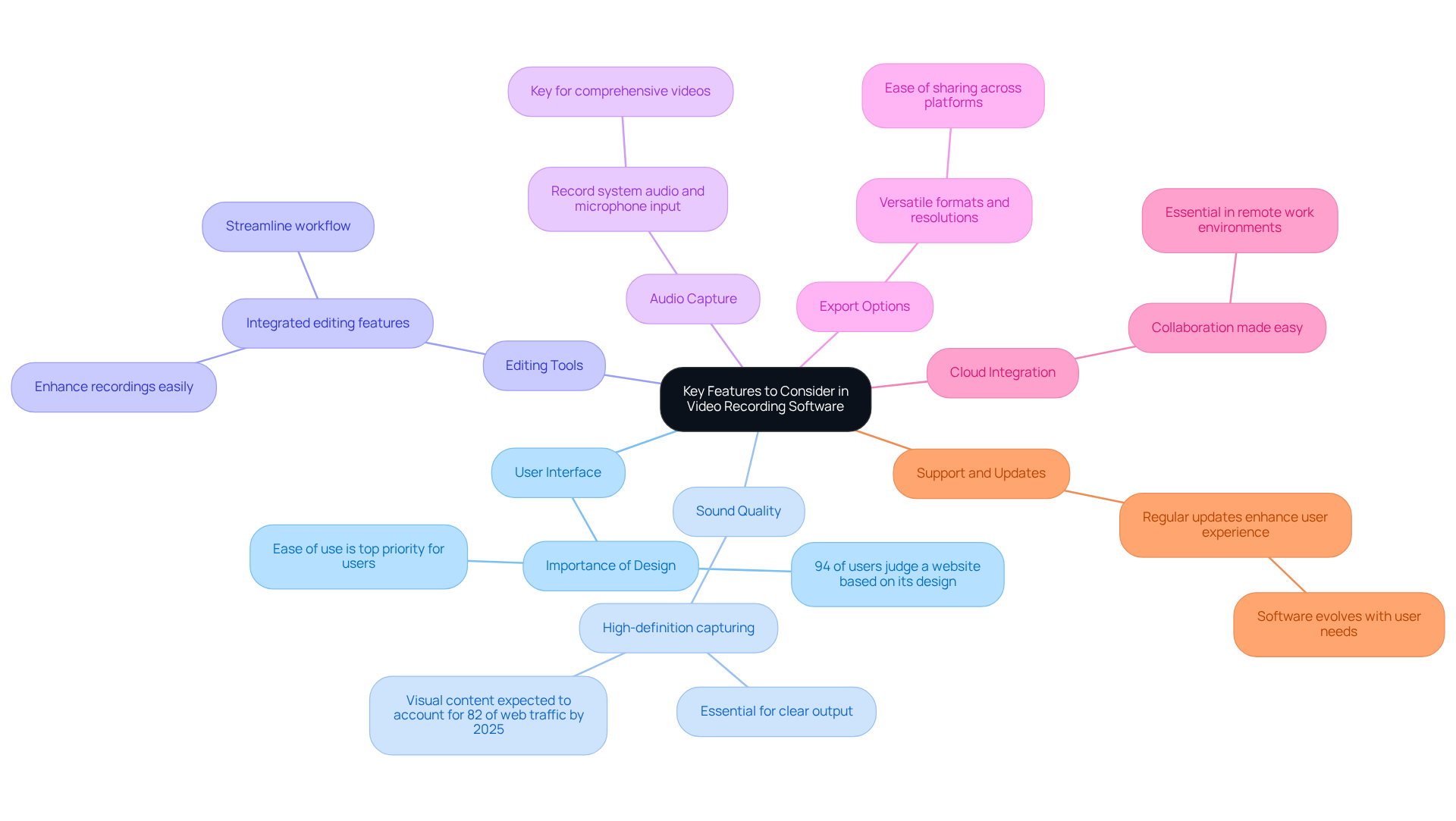 The central node represents the main topic, while the branches show the key features to consider. Each feature can have further details, making it easier to grasp what to look for in video recording software.