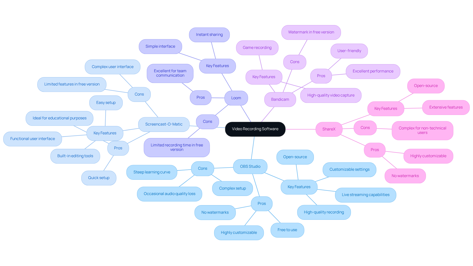 At the center is the main topic, and each branch represents a different software. The sub-branches highlight key features, advantages, and disadvantages, making it easy to compare at a glance.