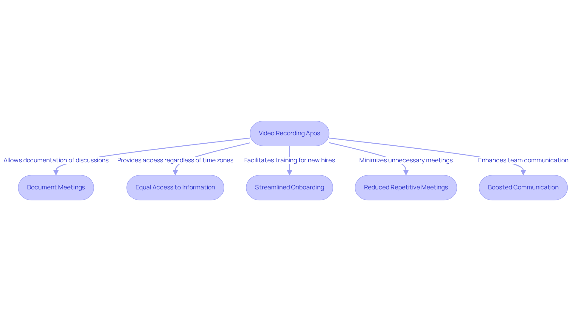 This flowchart shows how using video recording apps can enhance group collaboration by leading to several key benefits. Each box represents a specific advantage that arises from implementing these tools in team settings.