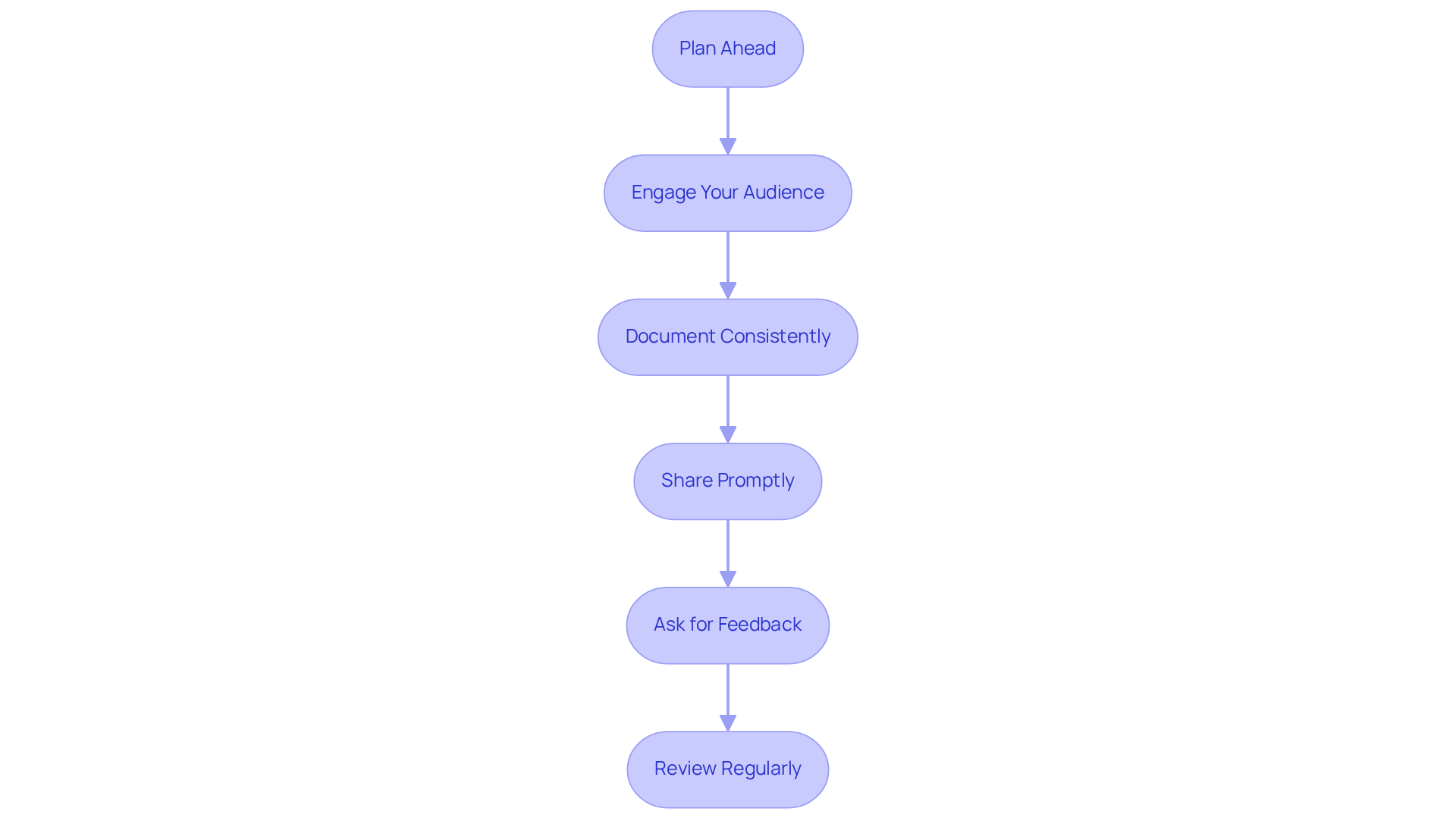 Each box represents a key practice to follow. Start at the top with planning and move down through each step to see how to maximize your video recording efforts.