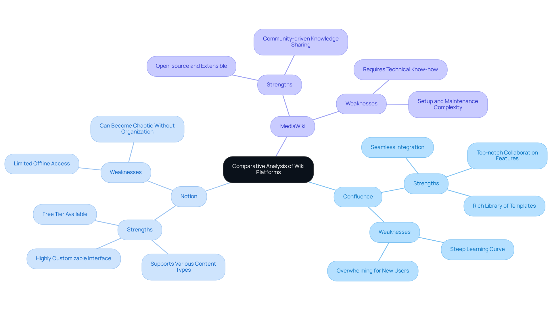 The central node represents the overall topic, while each branch represents a different wiki platform. The sub-branches highlight the pros and cons of each platform, helping you quickly understand what each one offers and where they might fall short.