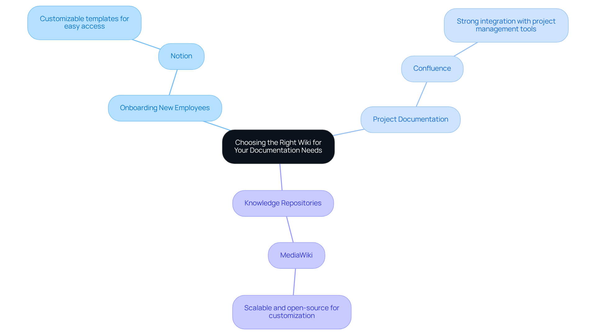 The center represents the main decision point about choosing a wiki, while each branch highlights specific use cases and recommended platforms. The colors help differentiate between the various use cases.