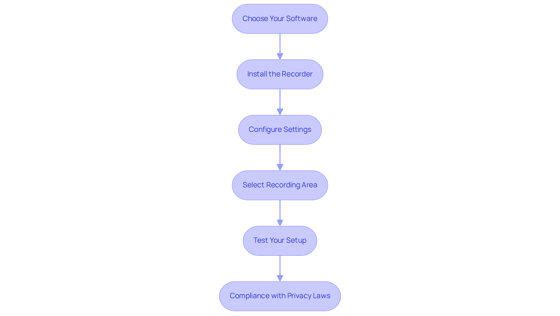 Each step in the flowchart guides you on what to do next — follow the arrows to move from choosing software all the way to testing your setup!