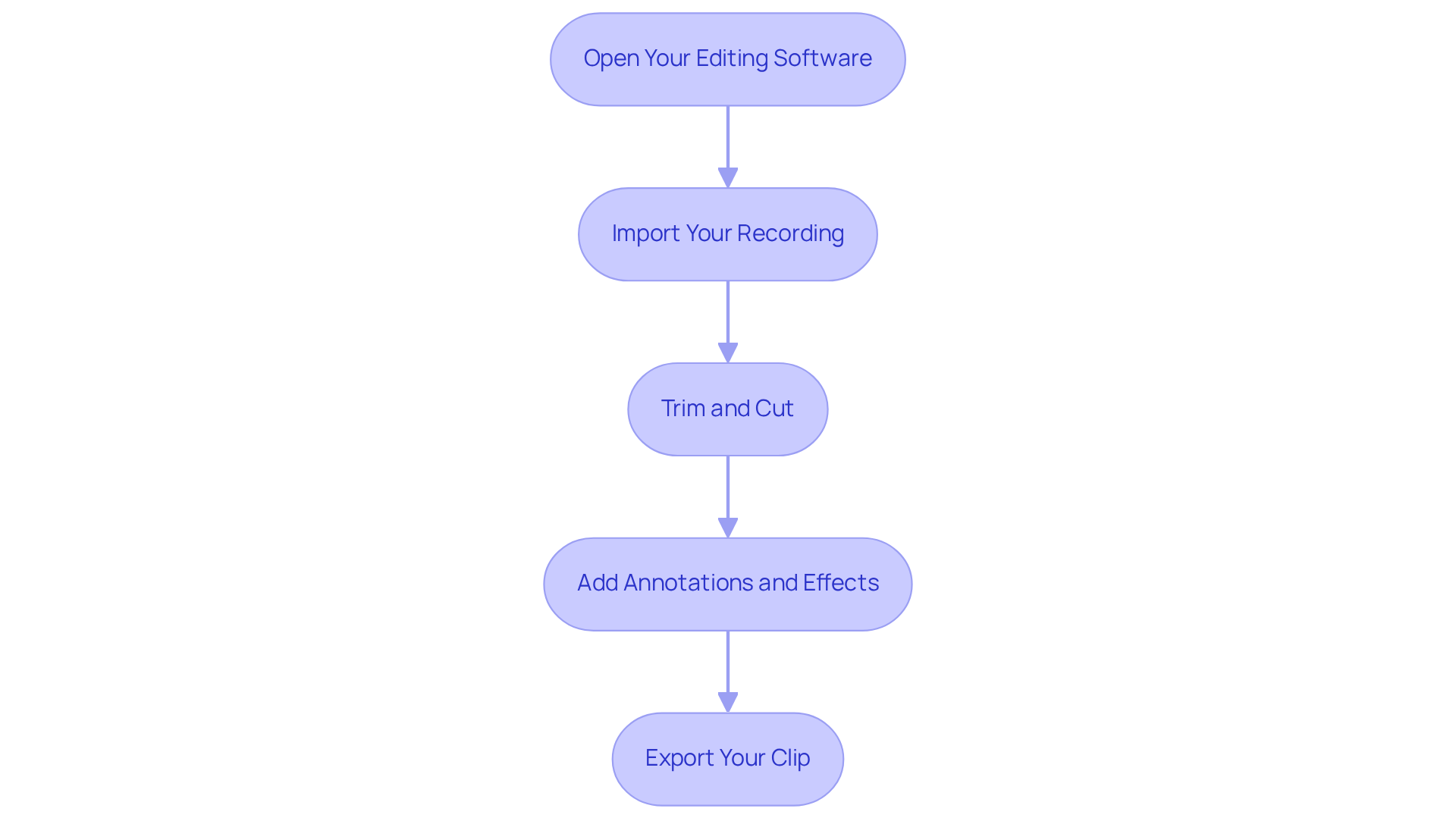 Each box represents a step in the editing process. Follow the arrows to see how to move from one action to the next, from opening software to exporting your final clip.