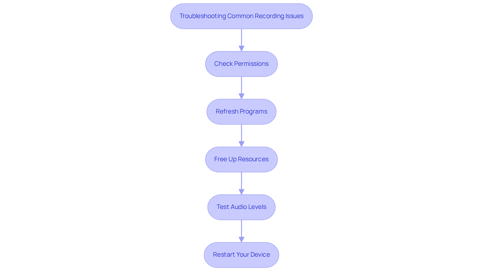 Each box represents a step you can take to fix recording problems. Follow the arrows to see what to do next, starting from the top and moving down through the steps.