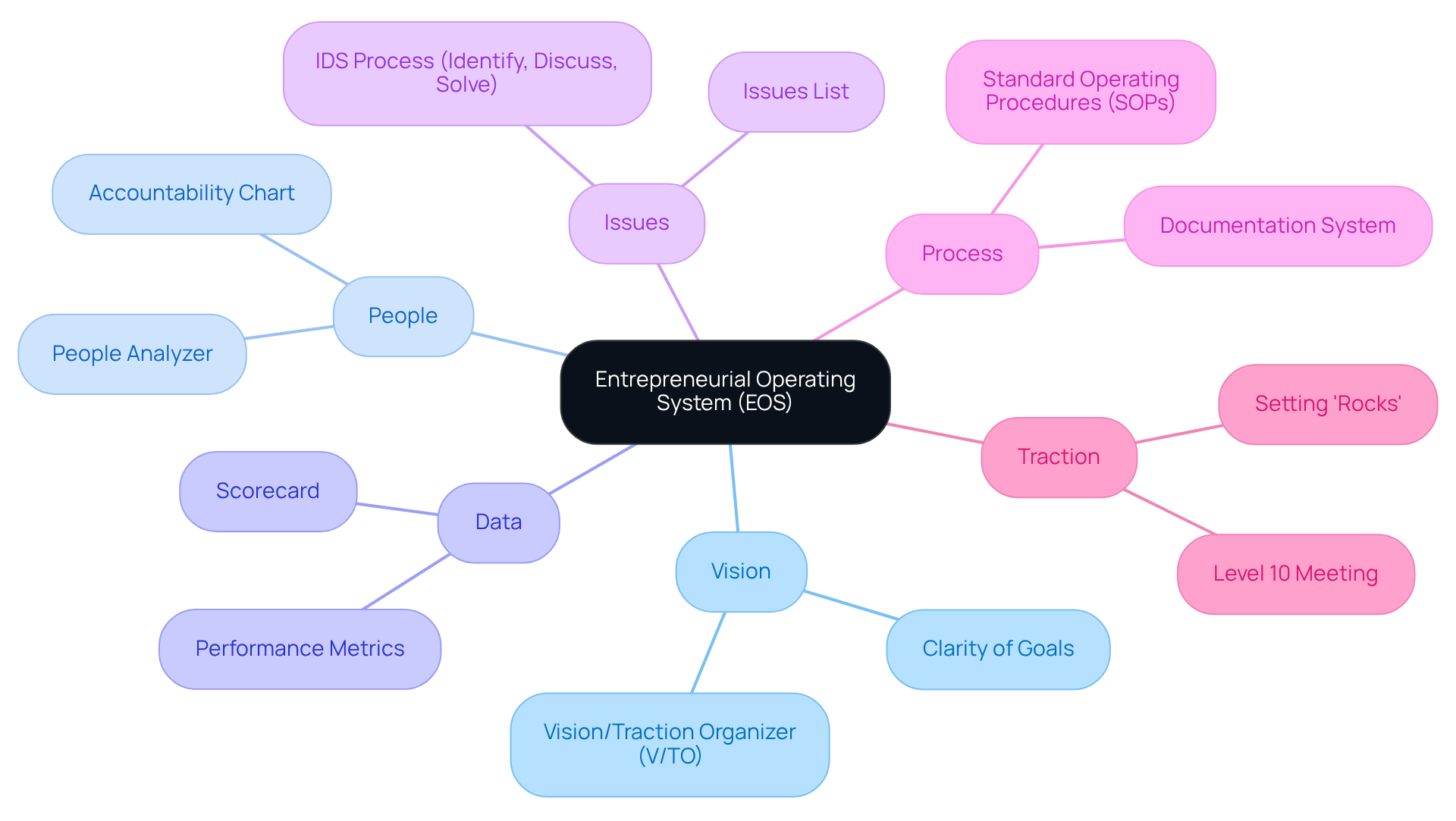 At the center is EOS, the framework for business growth. Each branch represents a key component of EOS, illustrating how these areas work together to enhance business performance and accountability.