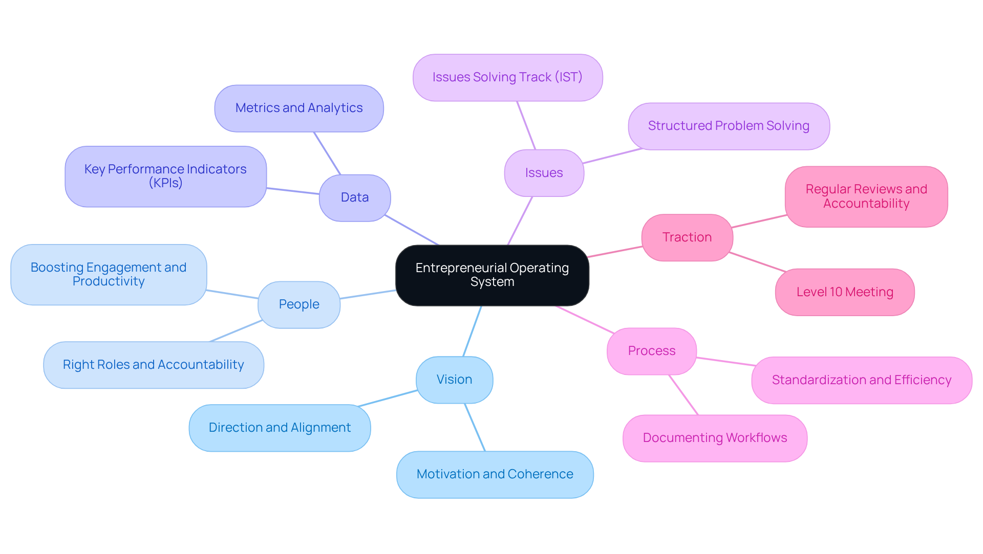 The central node represents the EOS, while each branch highlights a crucial component that contributes to the system. The sub-branches provide details on how each component functions within the framework.