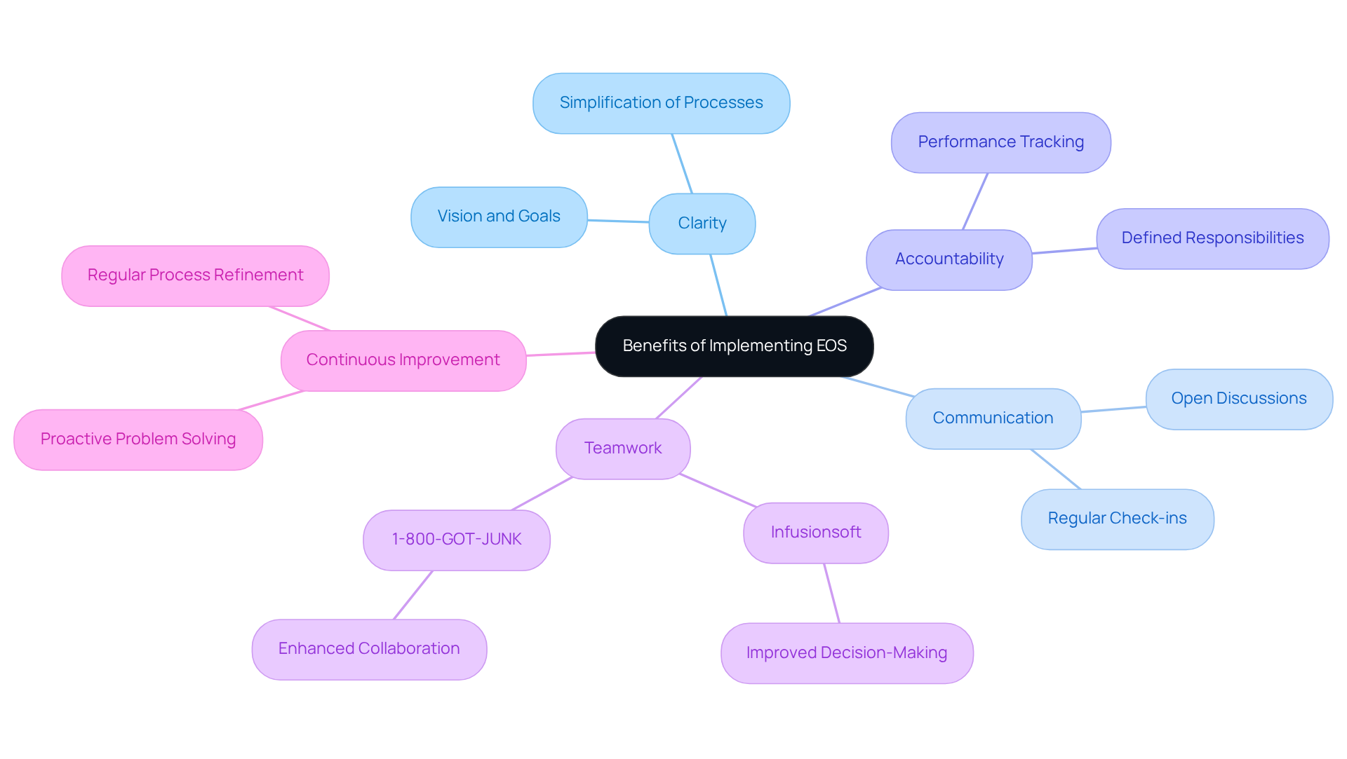 The center represents the main topic of EOS benefits. Each branch highlights a specific benefit, and sub-branches provide real-world examples, showing how EOS can enhance business operations.