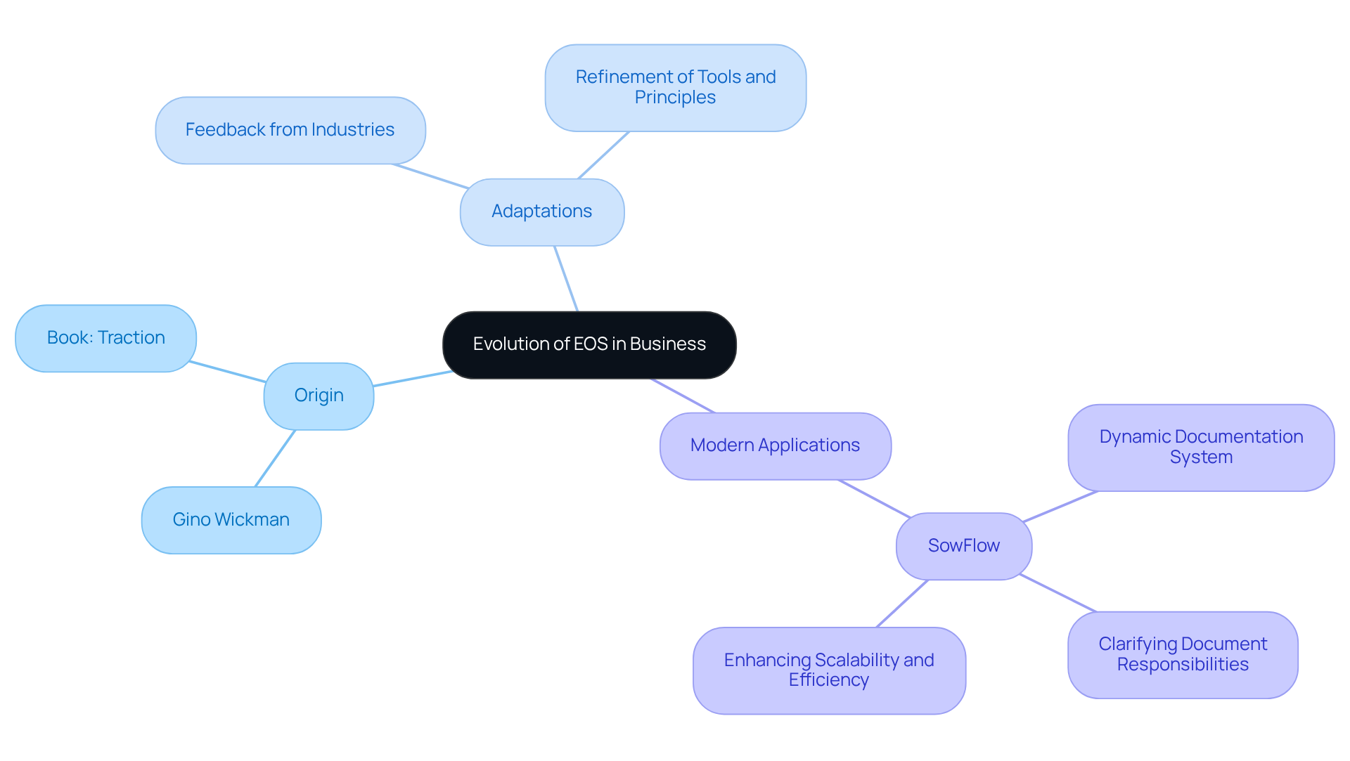 The center represents the main topic. Follow the branches to explore the origins, adaptations, and modern applications of the entrepreneurial operating system. Each branch illustrates how different concepts are interconnected.