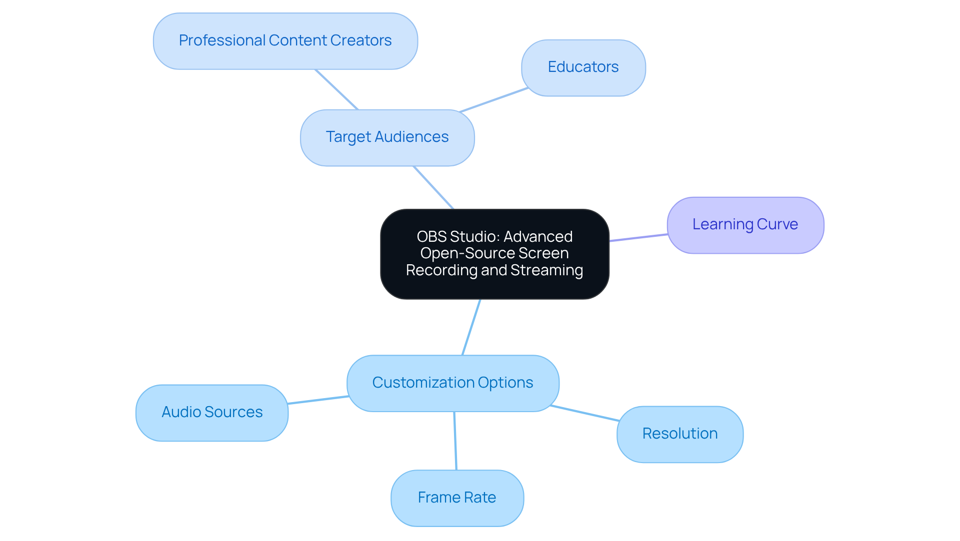 Start from the center with OBS Studio. Each branch represents a key aspect of the software, leading to more specific features or audiences. It shows how everything connects, making it easy to understand what OBS offers.
