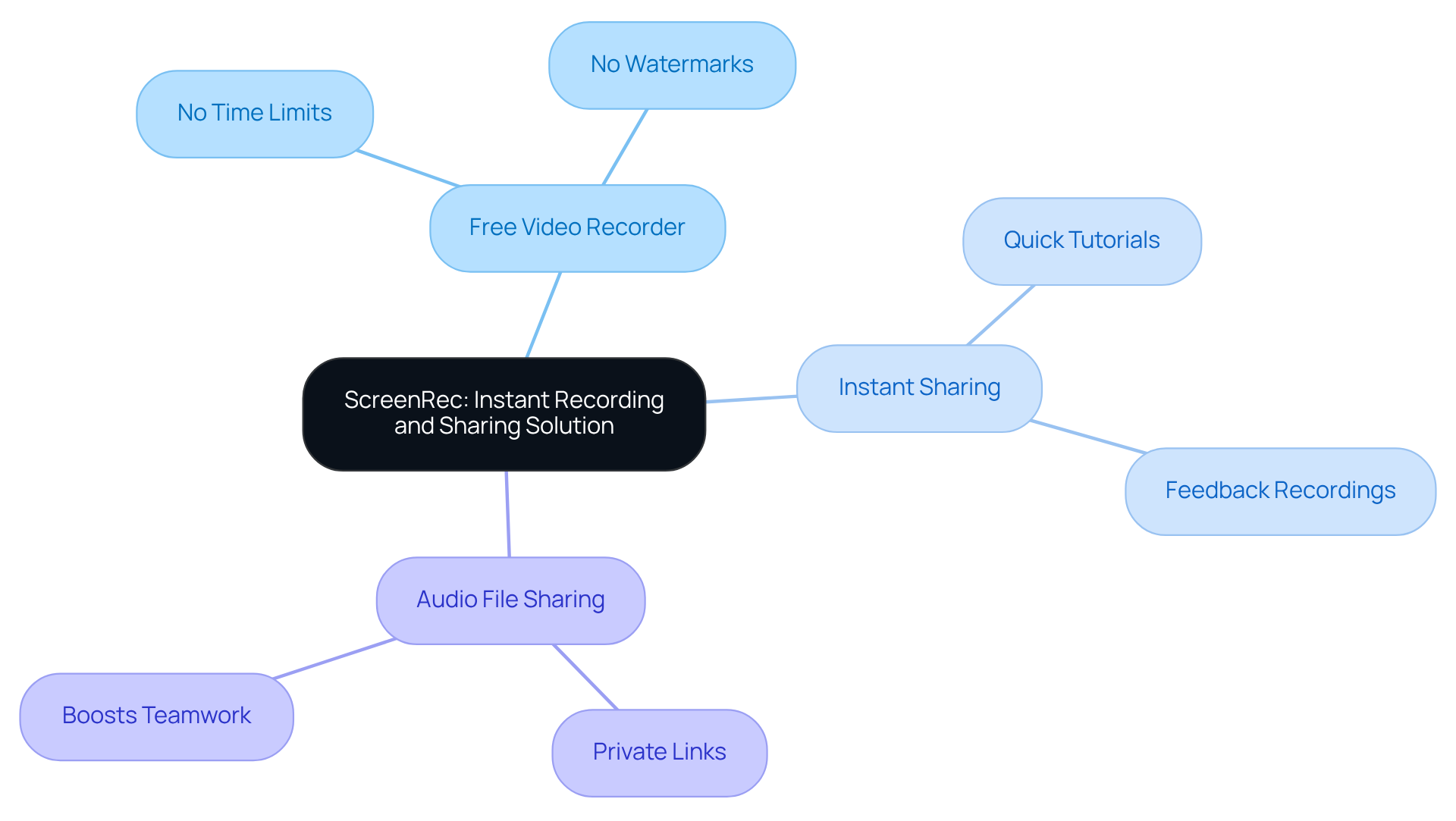 The center shows ScreenRec, the main topic. Each branch represents a feature, and the further branches highlight specific benefits or examples of that feature. This structure helps you quickly see how everything connects!