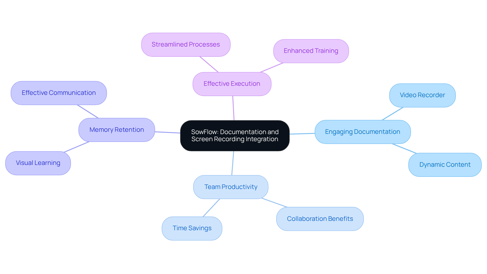 The central idea is SowFlow's integration of video recording. Each branch represents a key benefit, showing how they connect and contribute to improved documentation and teamwork.