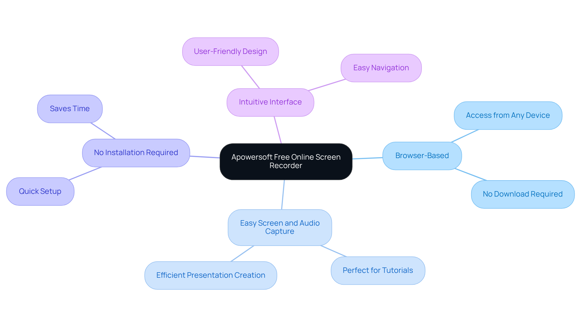 The central node shows the main tool, and each branch represents a feature or advantage, illustrating how they connect to the overall utility of the screen recorder.