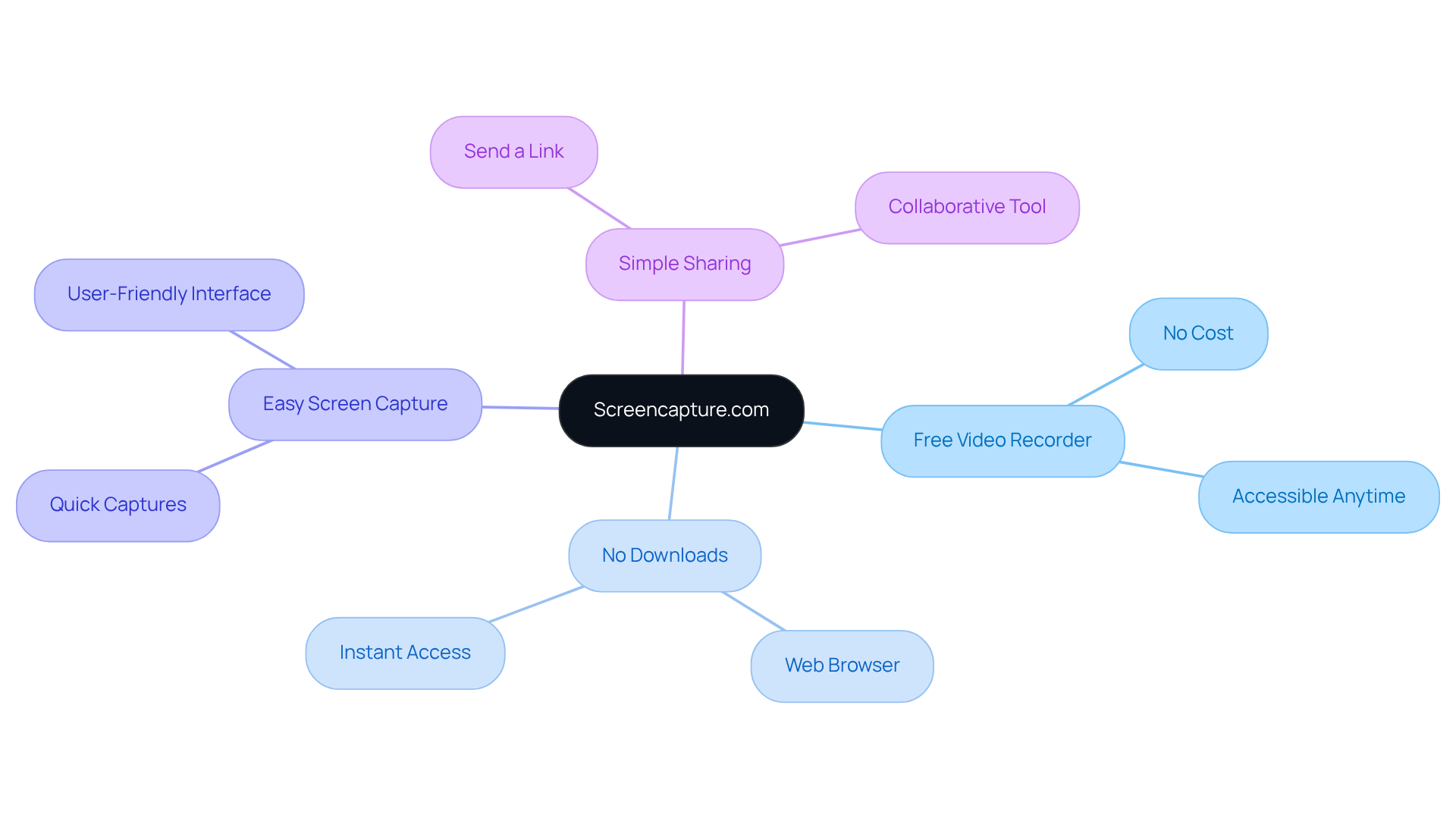 The center of the mindmap shows the main tool, with branches representing its main features. Each feature can have additional details that explain its uses and benefits.