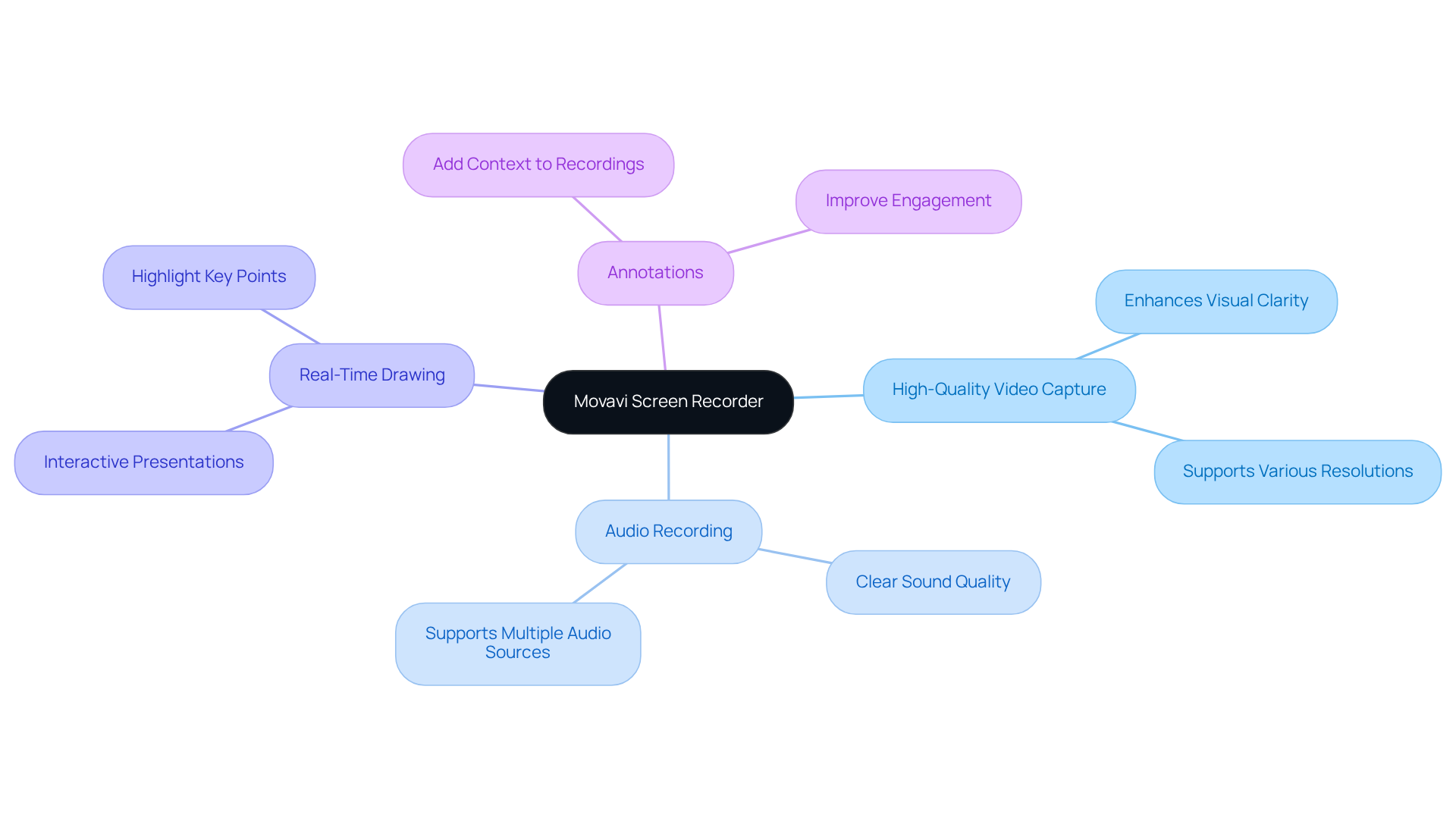 The center shows the main tool, and the branches illustrate its key features and how they can help educators and trainers create better instructional content.