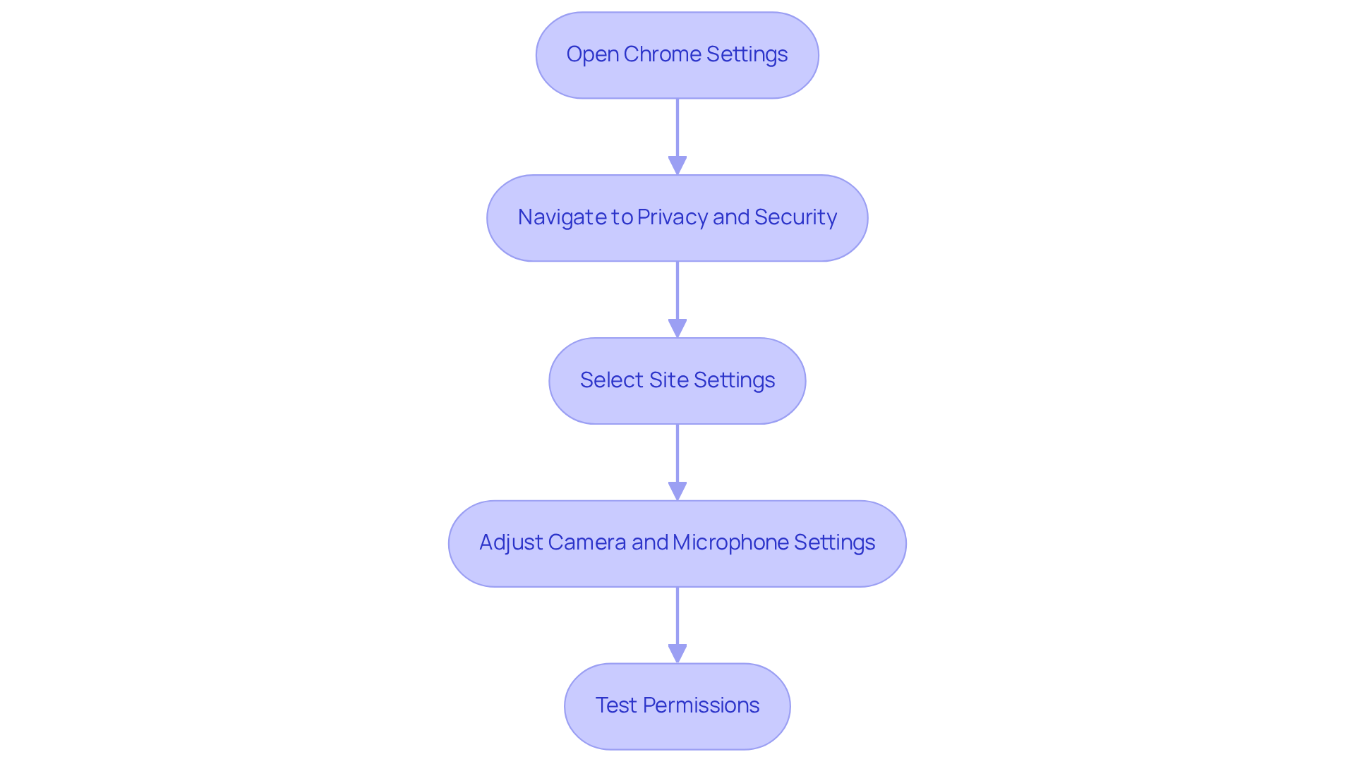 Each step in the flowchart guides you through the process of allowing camera and microphone access in Chrome. Follow the arrows to complete each action and ensure your settings are correctly adjusted.