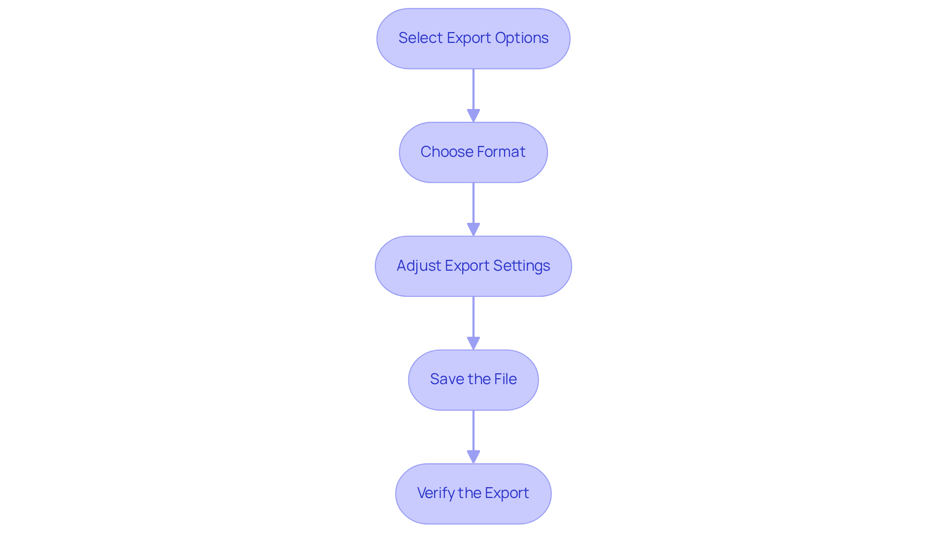 Each box represents a step in the export process — follow the arrows to see how to successfully export your recording. The flow starts with selecting options and ends with verifying your file.