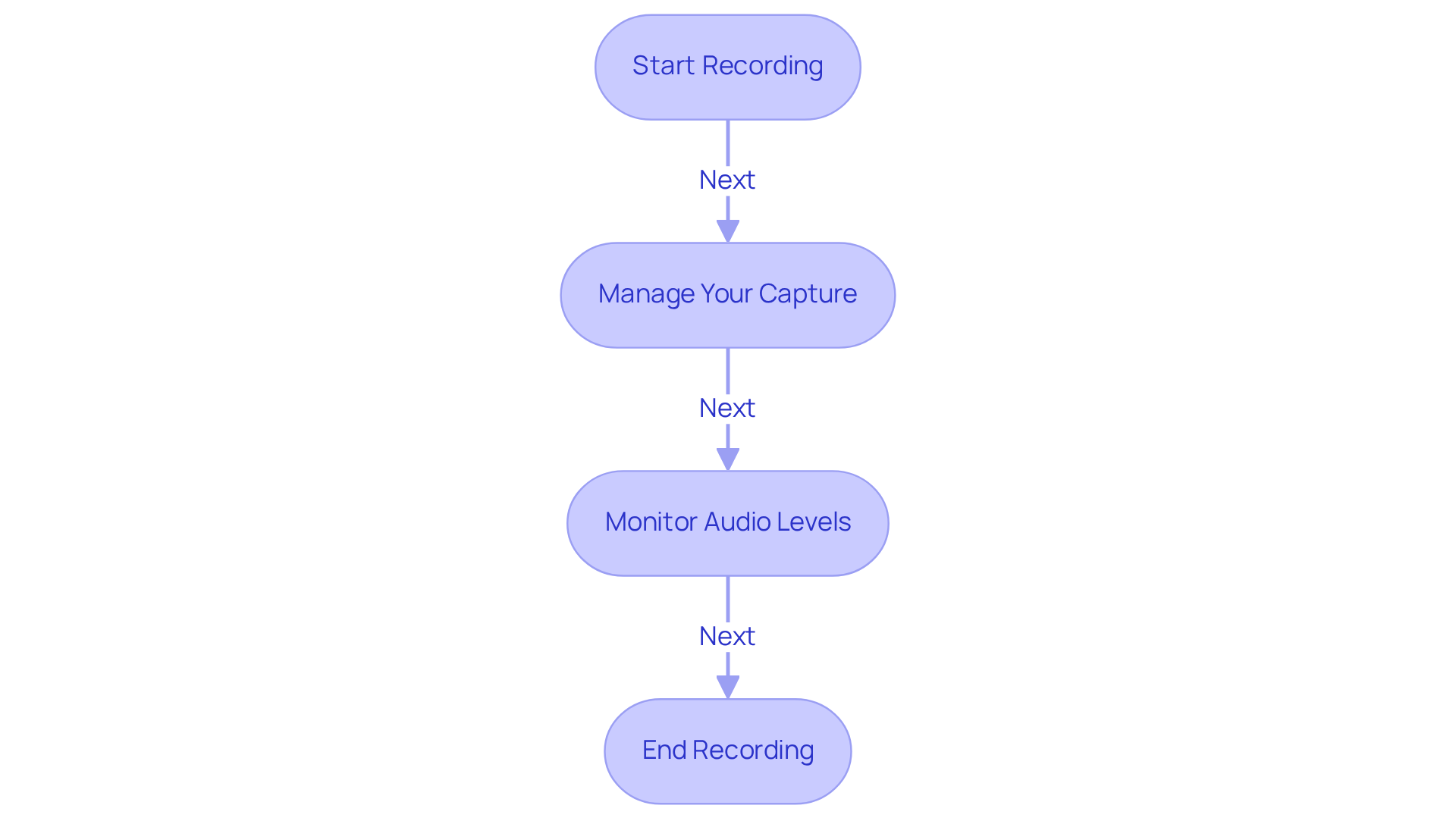 Each box represents a crucial step in the screen recording process. Follow the arrows to navigate through starting, managing, monitoring, and ending your recording.