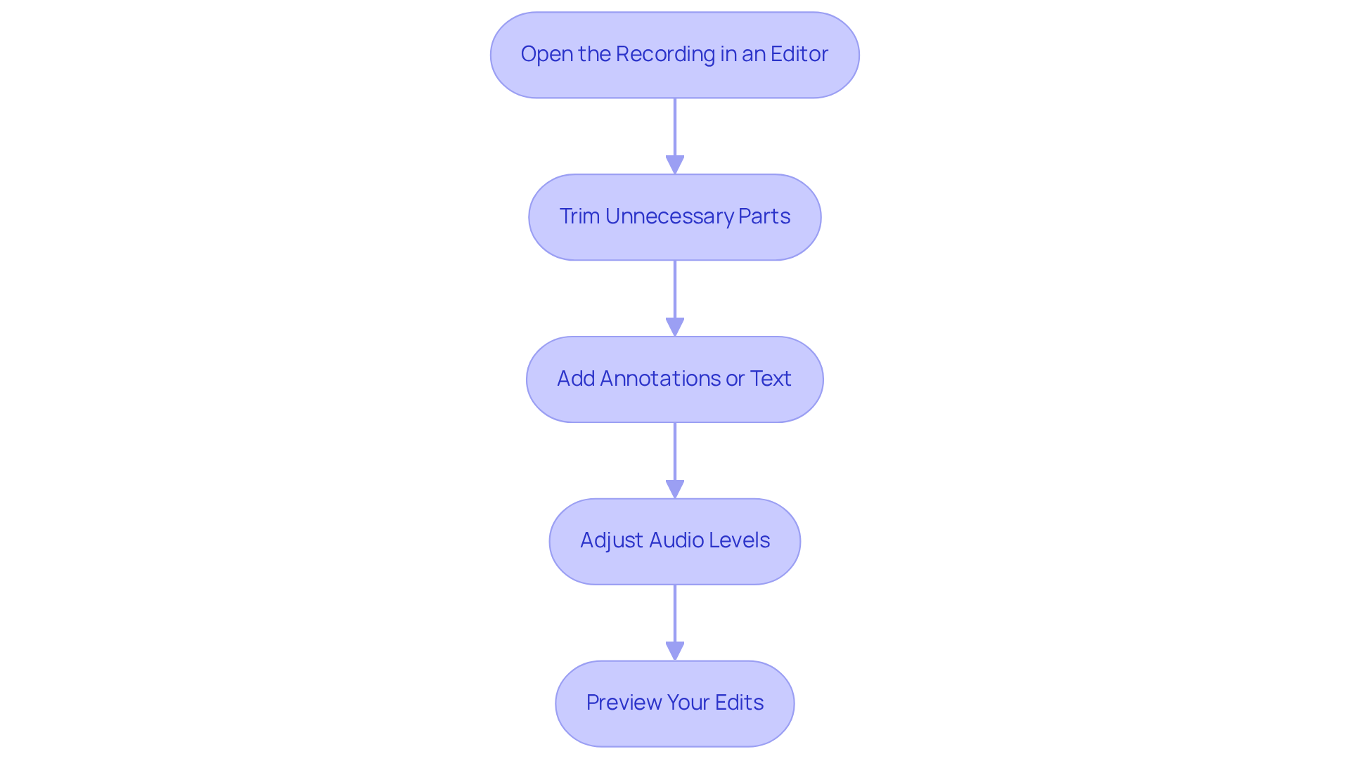 Each box represents a step you need to take to edit your screen recording. Follow the arrows to move from one step to the next, ensuring you don't miss any important actions in the editing process.