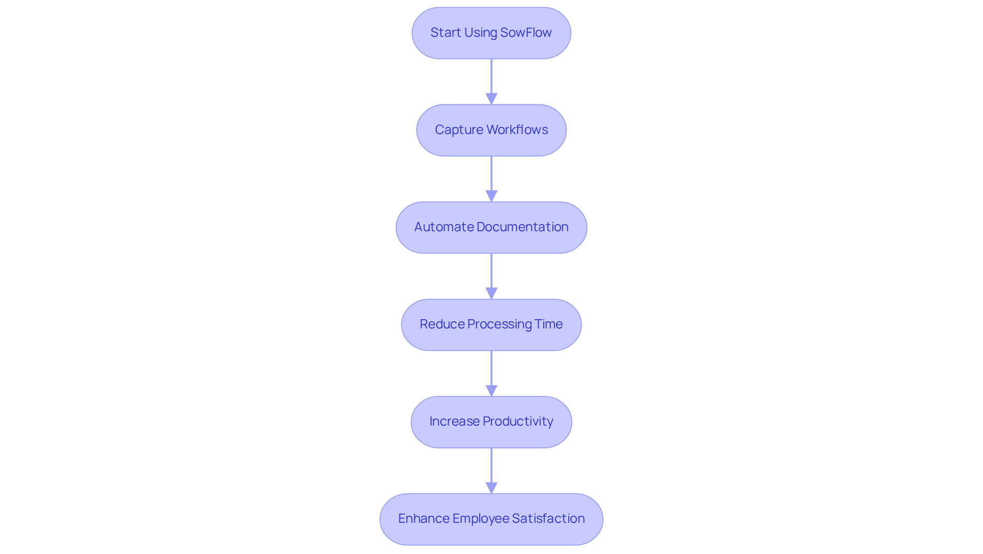 Follow the arrows to see how using SowFlow transforms the process of documentation and leads to better efficiency and happier employees!