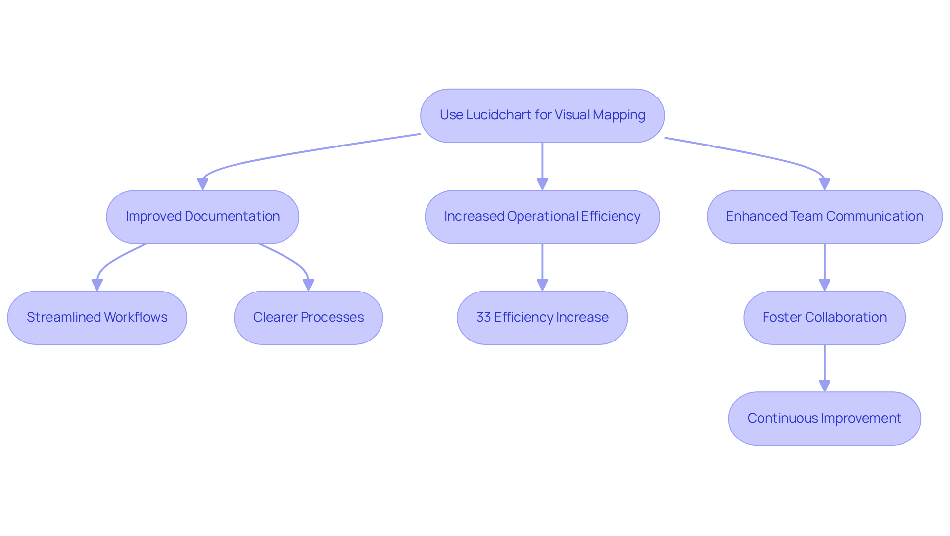 This flowchart shows how using Lucidchart can transform documentation and communication within teams. Each step highlights a benefit, helping you see the connection between visual mapping and operational success.