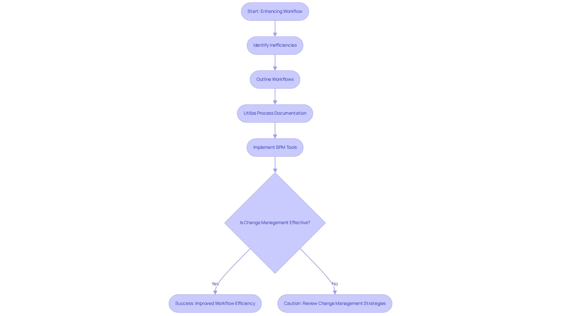 This flowchart guides you through the steps of improving workflow efficiency using ProcessMaker. Each box represents a step, and arrows show how they connect. Watch for the decision point about change management effectiveness — it's crucial for success!