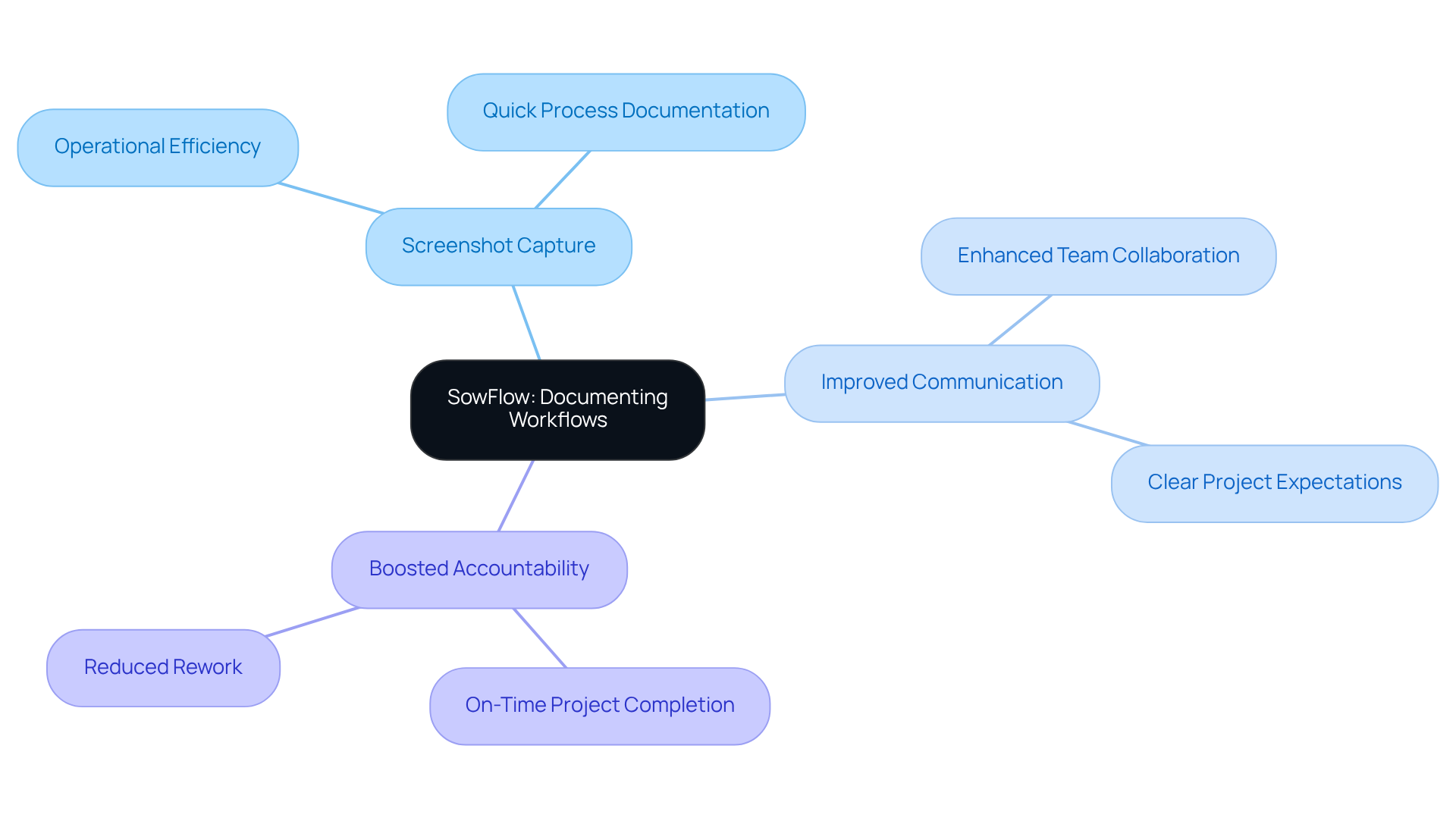 The center represents SowFlow, the tool, and the branches illustrate its features and benefits, showing how it all contributes to improved project management.
