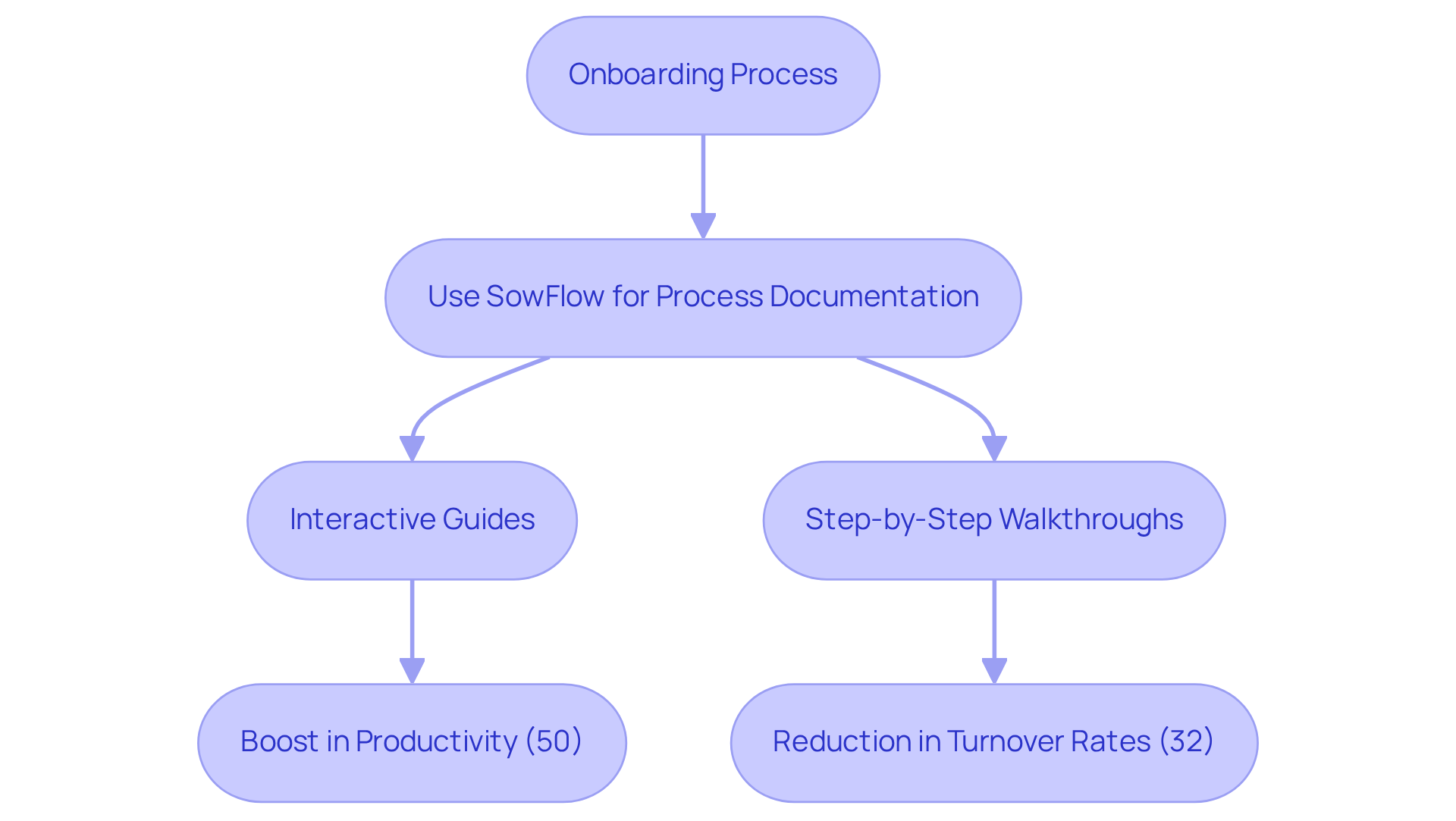 Follow the arrows to see how each step in the onboarding process leads to significant benefits. The blue boxes show the actions taken, while the green boxes highlight the positive outcomes of using SowFlow.