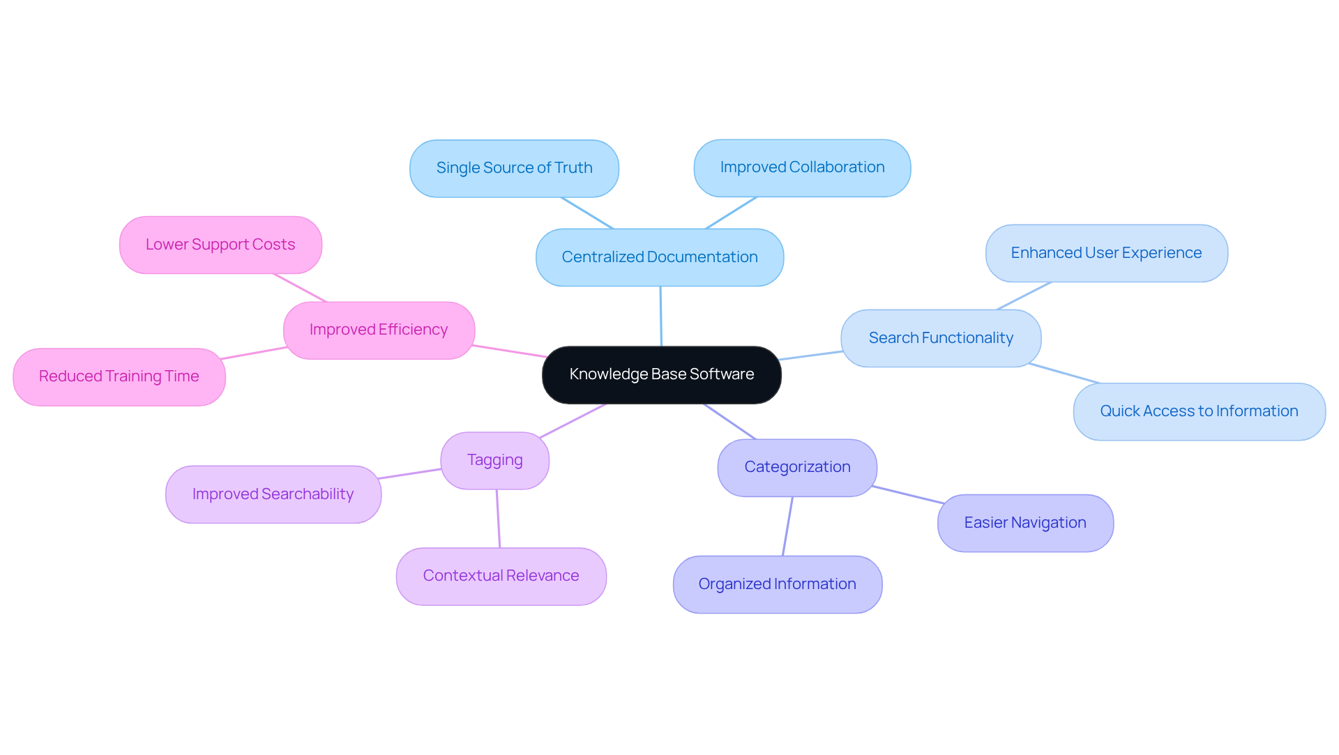 Begin at the center with knowledge base software, then explore each branch to discover how its features improve team collaboration and efficiency.