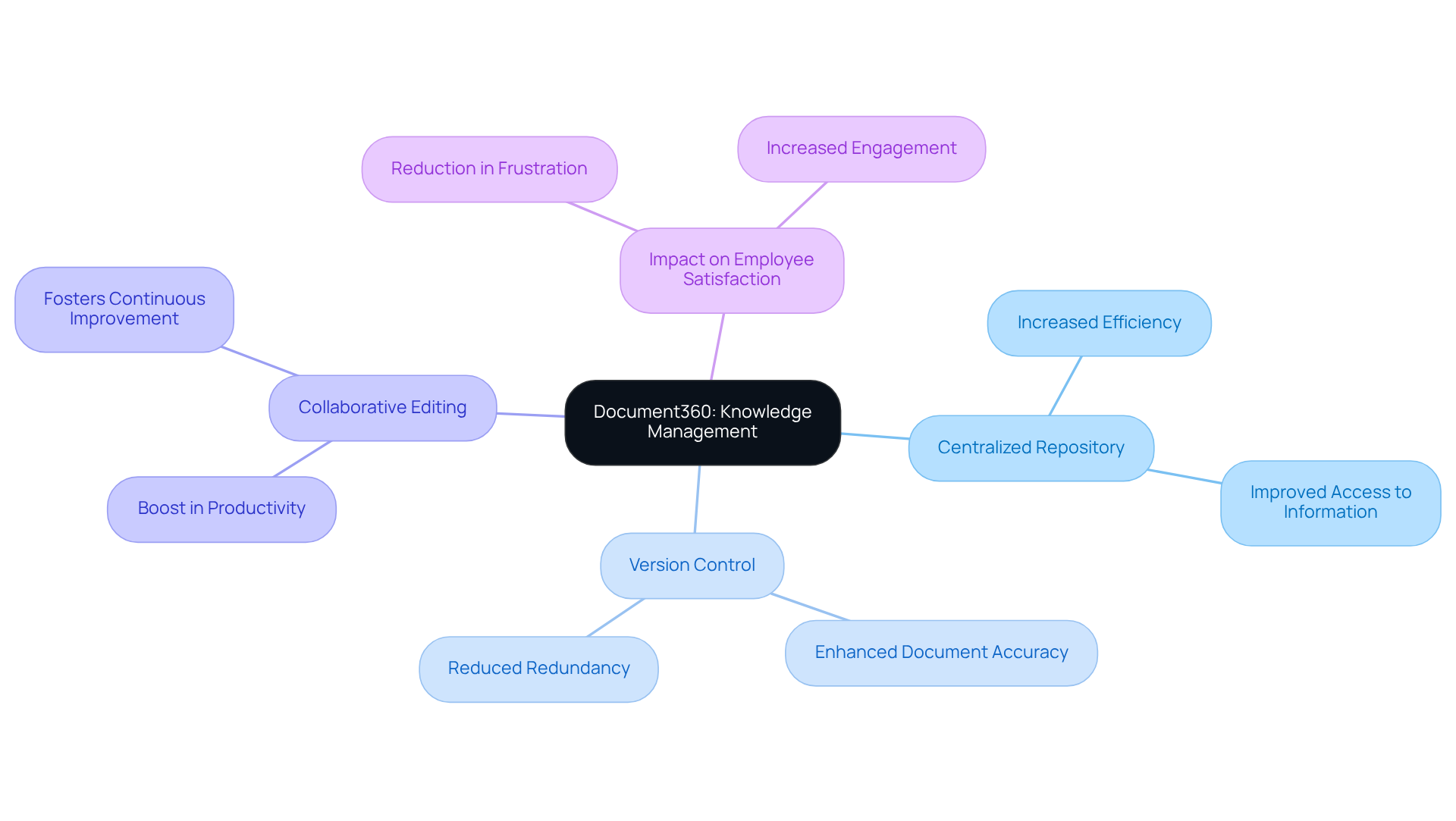 The central node represents Document360, with branches showing its features and the benefits they provide — follow the branches to see how everything connects and why effective knowledge management is important.