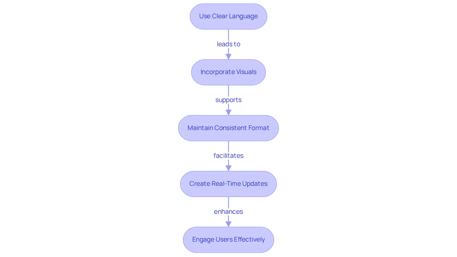 Each box represents a crucial step in improving your documentation processes. Follow the arrows to see how these practices interconnect and build upon each other for better efficiency and understanding.
